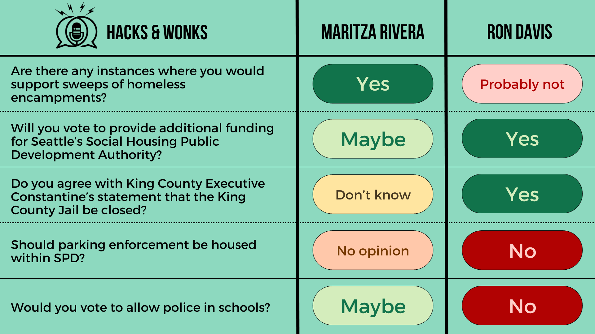 Q: Are there any instances where you would support sweeps of homeless encampments? Maritza Rivera: Yes, Ron Davis: Probably not  Q: Will you vote to provide additional funding for Seattle’s Social Housing Public Development Authority? Maritza Rivera: