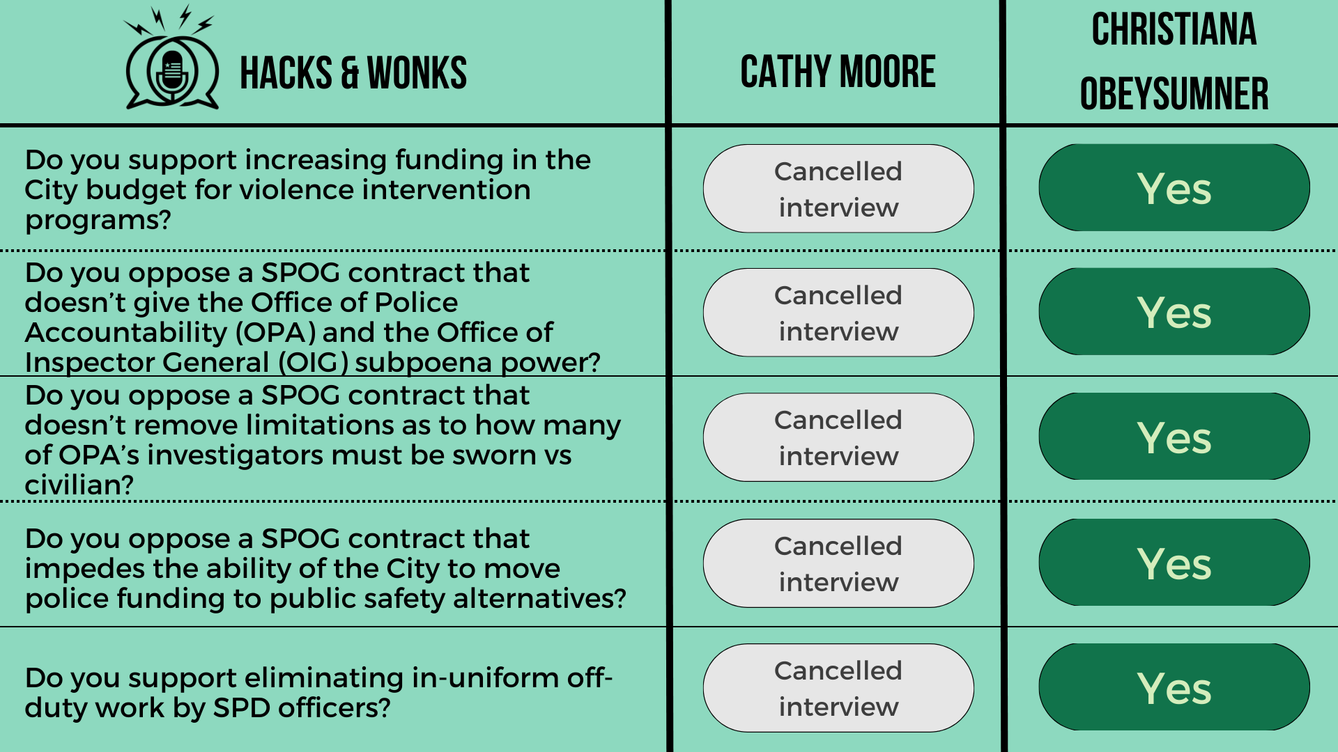 Q: Do you support increasing funding in the City budget for violence intervention programs? Cathy Moore: Cancelled interview, ChrisTiana ObeySumner: Yes  Q: Do you oppose a SPOG contract that doesn’t give the Office of Police Accountability (OPA) and