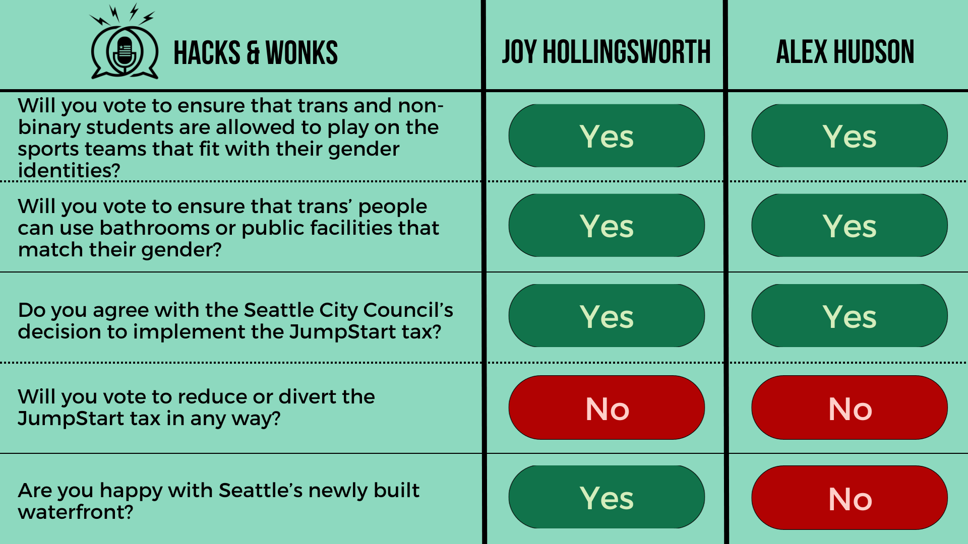 Q: Will you vote to ensure that trans and non-binary students are allowed to play on the sports teams that fit with their gender identities? Joy Hollingsworth: Yes, Alex Hudson: Yes  Q: Will you vote to ensure that trans’ people can use bathrooms or