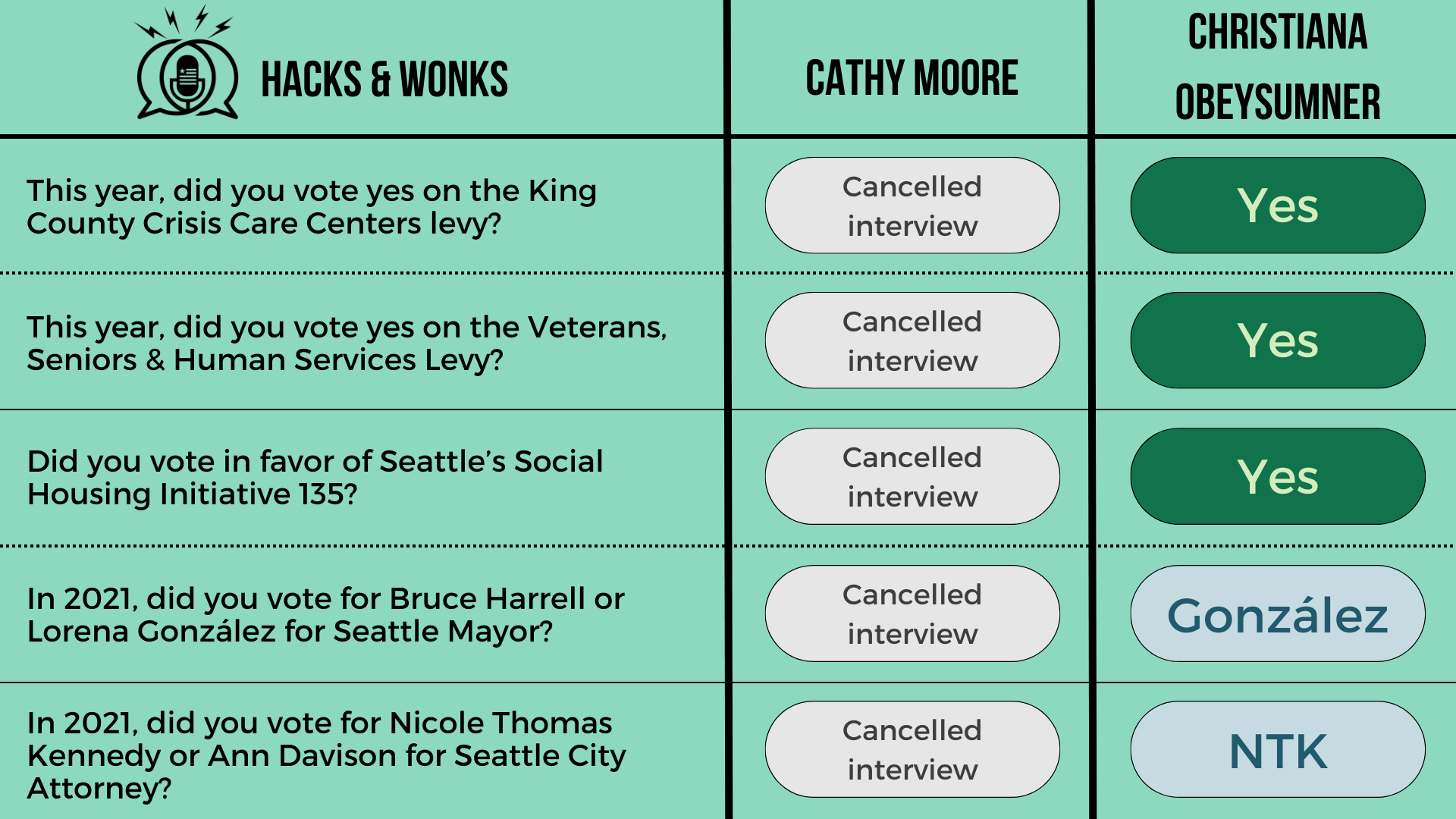 Q: This year, did you vote yes on the King County Crisis Care Centers levy? Cathy Moore: Cancelled interview, ChrisTiana ObeySumner: Yes  Q: This year, did you vote yes on the Veterans, Seniors & Human Services Levy? Cathy Moore: Cancelled interview,