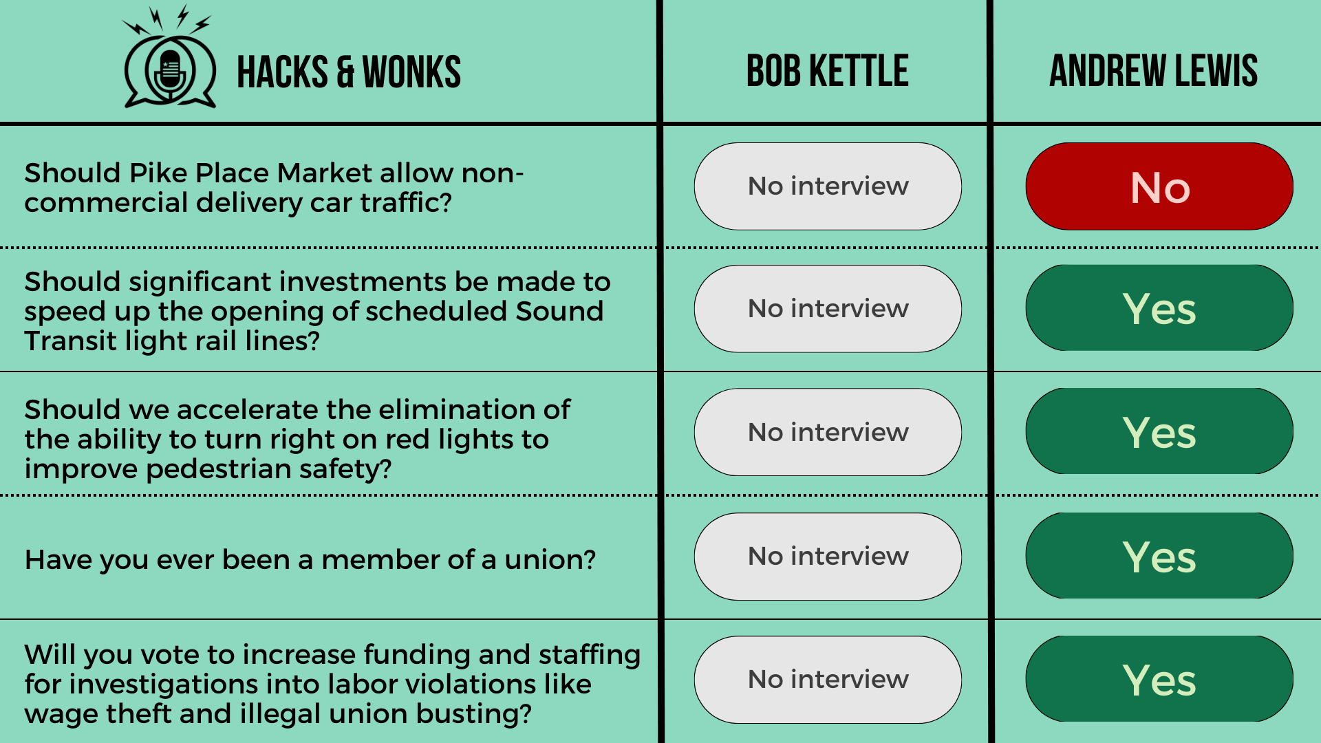 Q: Should Pike Place Market allow non-commercial delivery car traffic? Bob Kettle: No interview, Andrew Lewis: No  Q: Should significant investments be made to speed up the opening of scheduled Sound Transit light rail lines? Bob Kettle: No interview