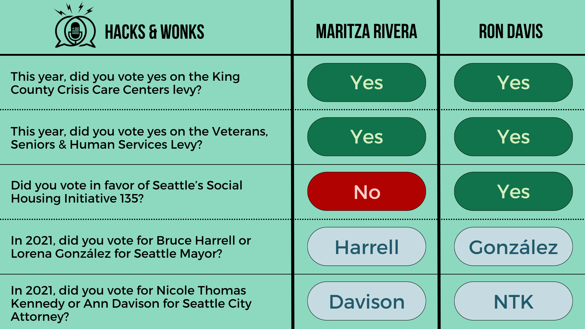 Q: This year, did you vote yes on the King County Crisis Care Centers levy? Maritza Rivera: Yes, Ron Davis: Yes  Q: This year, did you vote yes on the Veterans, Seniors & Human Services Levy? Maritza Rivera: Yes, Ron Davis: Yes  Q: Did you vote in fa