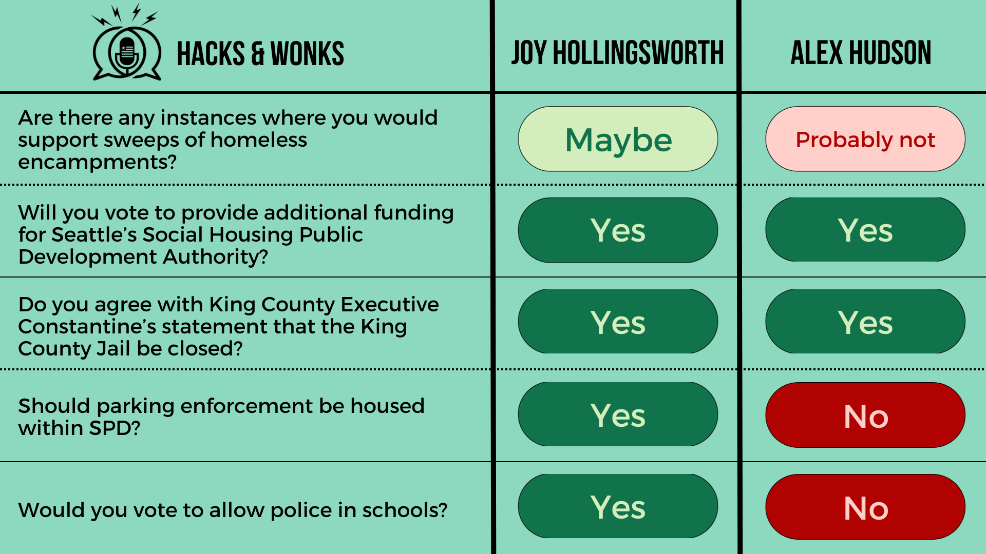 Q: Are there any instances where you would support sweeps of homeless encampments? Joy Hollingsworth: Maybe, Alex Hudson: Probably not  Q: Will you vote to provide additional funding for Seattle’s Social Housing Public Development Authority? Joy Holl