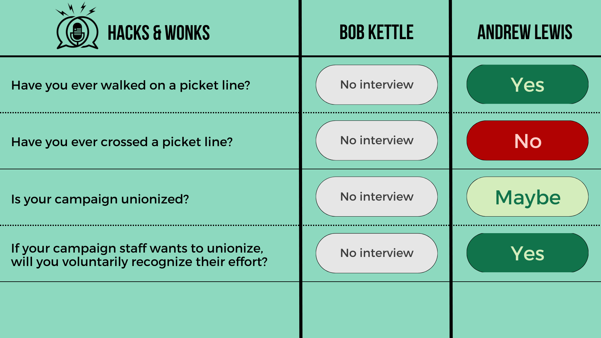 Q: Have you ever walked on a picket line? Bob Kettle: No interview, Andrew Lewis: Yes  Q: Have you ever crossed a picket line? Bob Kettle: No interview, Andrew Lewis: No  Q: Is your campaign unionized? Bob Kettle: No interview, Andrew Lewis: Maybe  Q