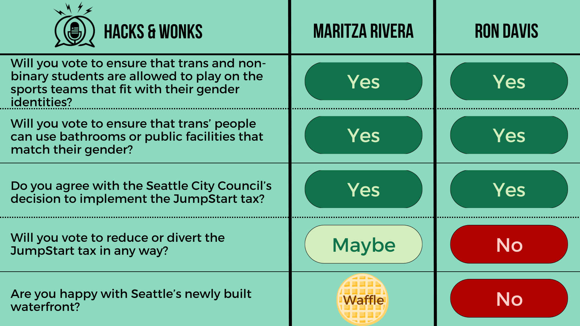 Q: Will you vote to ensure that trans and non-binary students are allowed to play on the sports teams that fit with their gender identities? Maritza Rivera: Yes, Ron Davis: Yes  Q: Will you vote to ensure that trans’ people can use bathrooms or publi