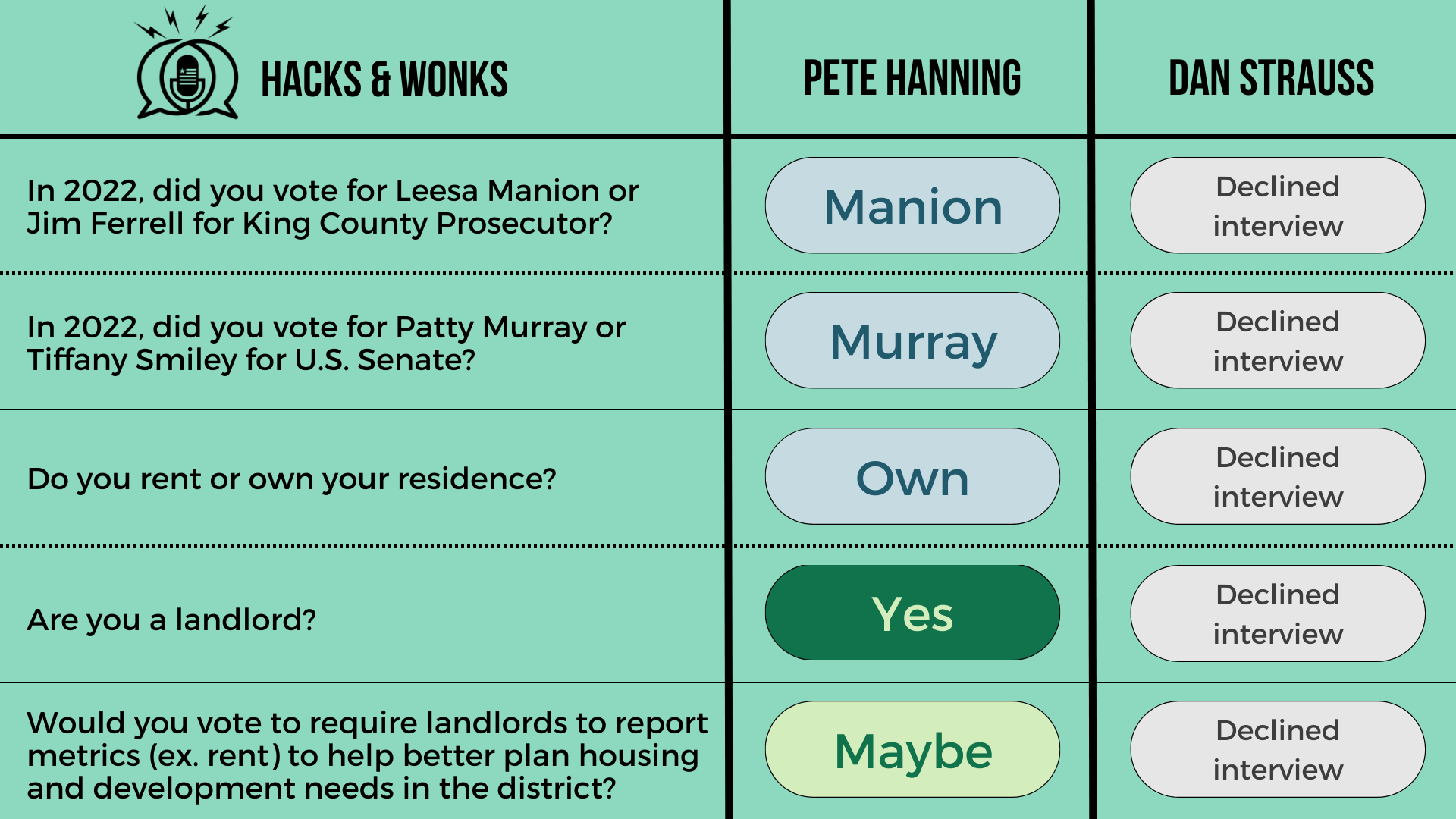 Q: In 2022, did you vote for Leesa Manion or Jim Ferrell for King County Prosecutor? Pete Hanning: Manion, Dan Strauss: Declined interview  Q: In 2022, did you vote for Patty Murray or Tiffany Smiley for U.S. Senate? Pete Hanning: Murray, Dan Strauss