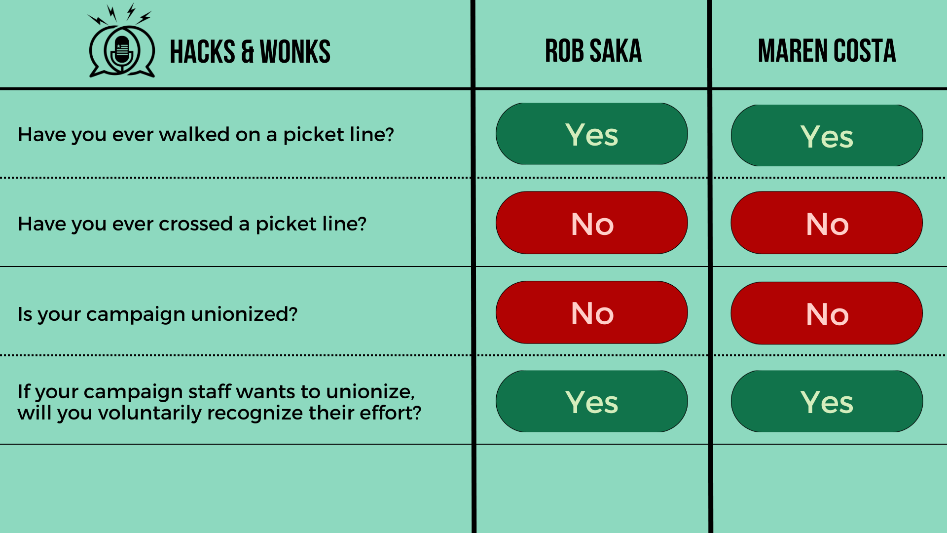 Q: Have you ever walked on a picket line? Rob Saka: Yes, Maren Costa: Yes  Q: Have you ever crossed a picket line? Rob Saka: No, Maren Costa: No  Q: Is your campaign unionized? Rob Saka: No, Maren Costa: No  Q: If your campaign staff wants to unioniz