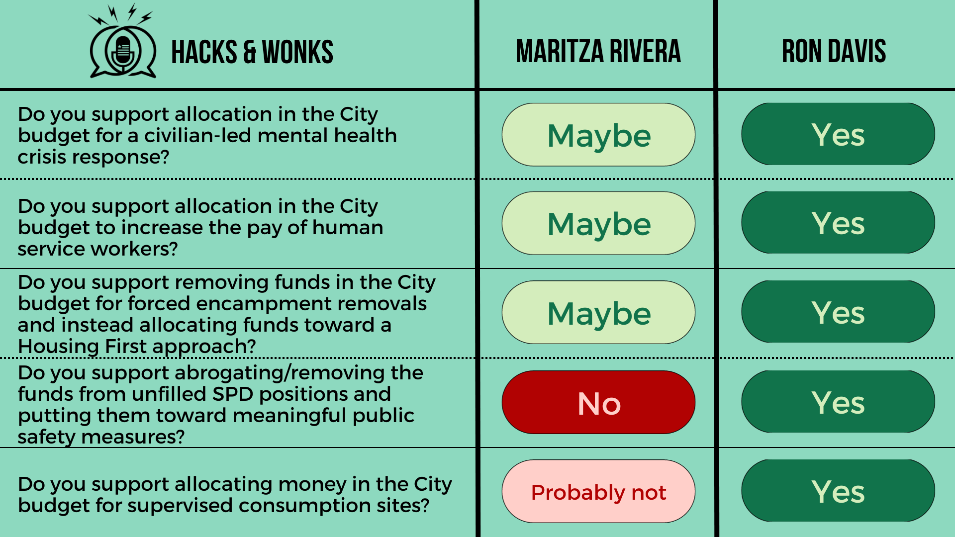 Q: Do you support allocation in the City budget for a civilian-led mental health crisis response? Maritza Rivera: Maybe, Ron Davis: Yes  Q: Do you support allocation in the City budget to increase the pay of human service workers? Maritza Rivera: May