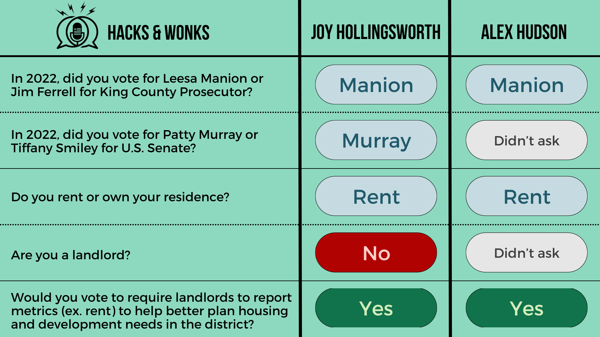 Q: In 2022, did you vote for Leesa Manion or Jim Ferrell for King County Prosecutor? Joy Hollingsworth: Manion, Alex Hudson: Manion  Q: In 2022, did you vote for Patty Murray or Tiffany Smiley for U.S. Senate? Joy Hollingsworth: Murray, Alex Hudson: