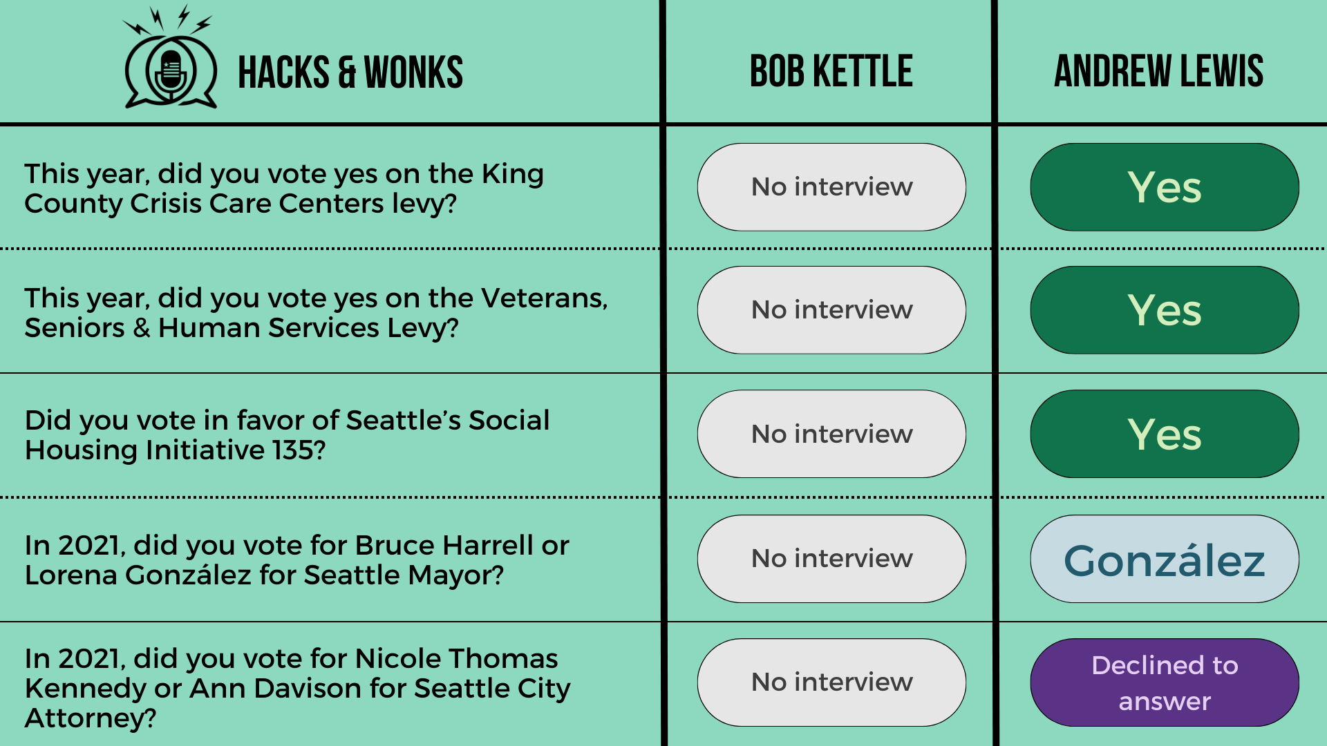Q: This year, did you vote yes on the King County Crisis Care Centers levy? Bob Kettle: No interview, Andrew Lewis: Yes  Q: This year, did you vote yes on the Veterans, Seniors & Human Services Levy? Bob Kettle: No interview, Andrew Lewis: Yes  Q: Di