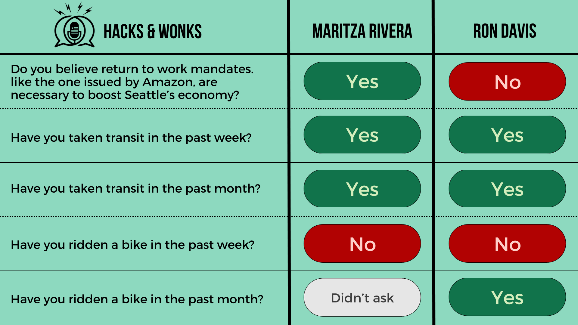 Q: Do you believe return to work mandates. like the one issued by Amazon, are necessary to boost Seattle’s economy? Maritza Rivera: Yes, Ron Davis: No  Q: Have you taken transit in the past week? Maritza Rivera: Yes, Ron Davis: Yes  Q: Have you taken