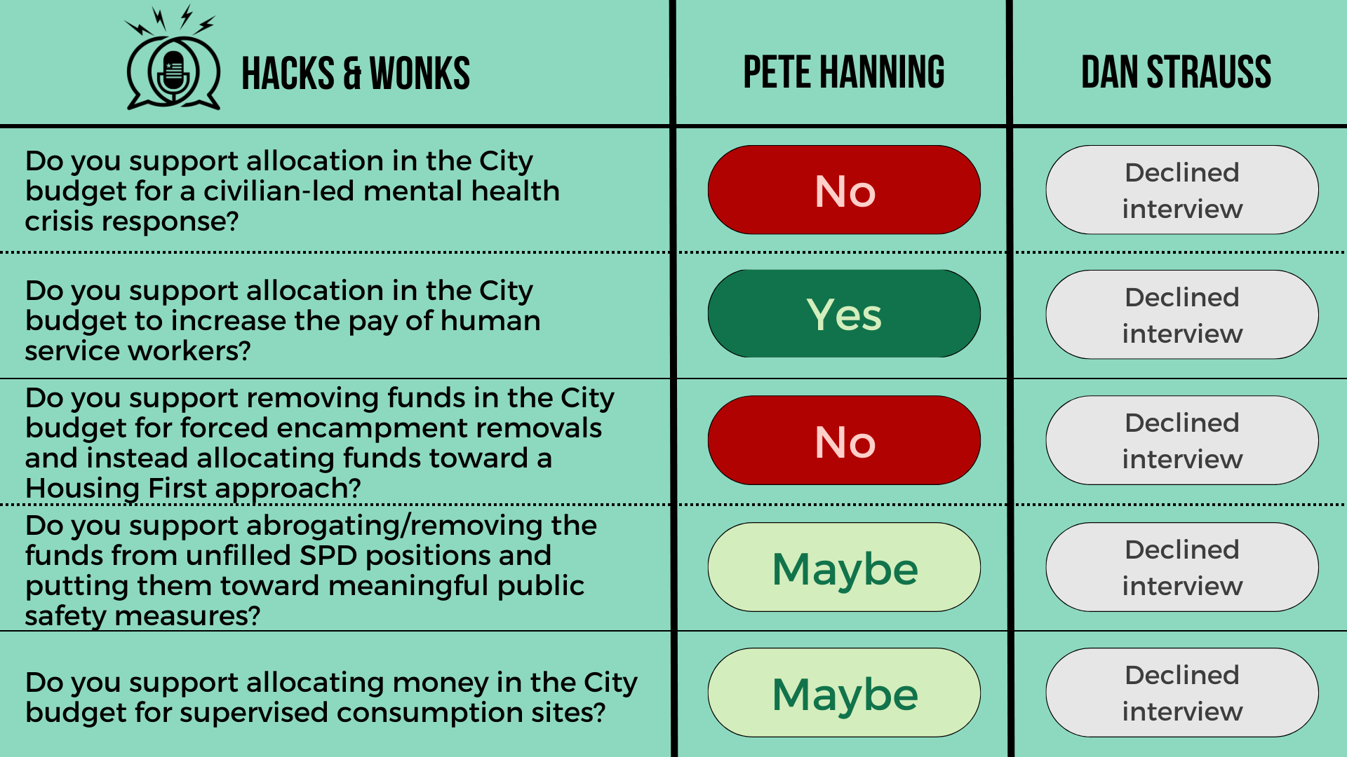Q: Do you support allocation in the City budget for a civilian-led mental health crisis response? Pete Hanning: No, Dan Strauss: Declined interview  Q: Do you support allocation in the City budget to increase the pay of human service workers? Pete Ha