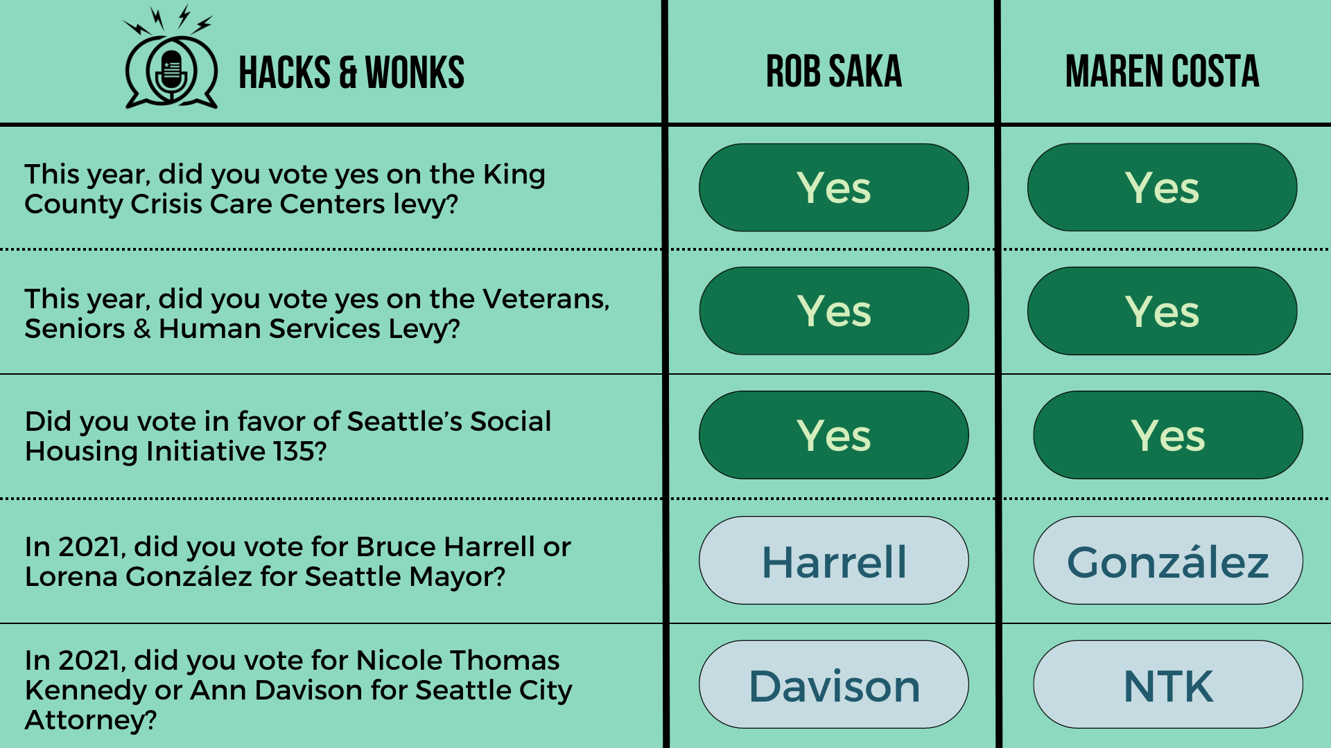 Q: This year, did you vote yes on the King County Crisis Care Centers levy? Rob Saka: Yes, Maren Costa: Yes  Q: This year, did you vote yes on the Veterans, Seniors & Human Services Levy? Rob Saka: Yes, Maren Costa: Yes  Q: Did you vote in favor of S