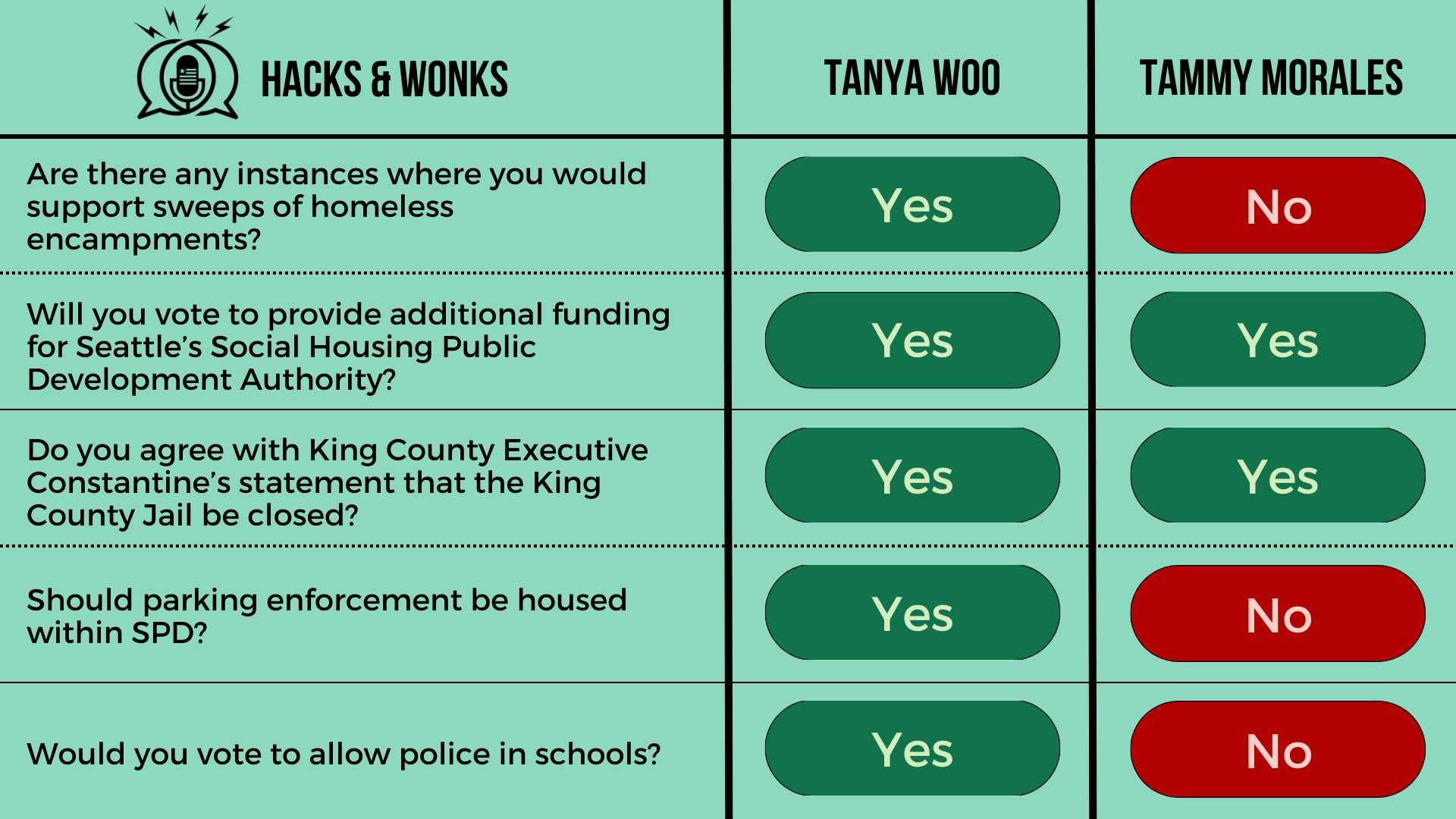 Q: Are there any instances where you would support sweeps of homeless encampments? Tanya Woo: Yes, Tammy Morales: No  Q: Will you vote to provide additional funding for Seattle’s Social Housing Public Development Authority? Tanya Woo: Yes, Tammy Mora