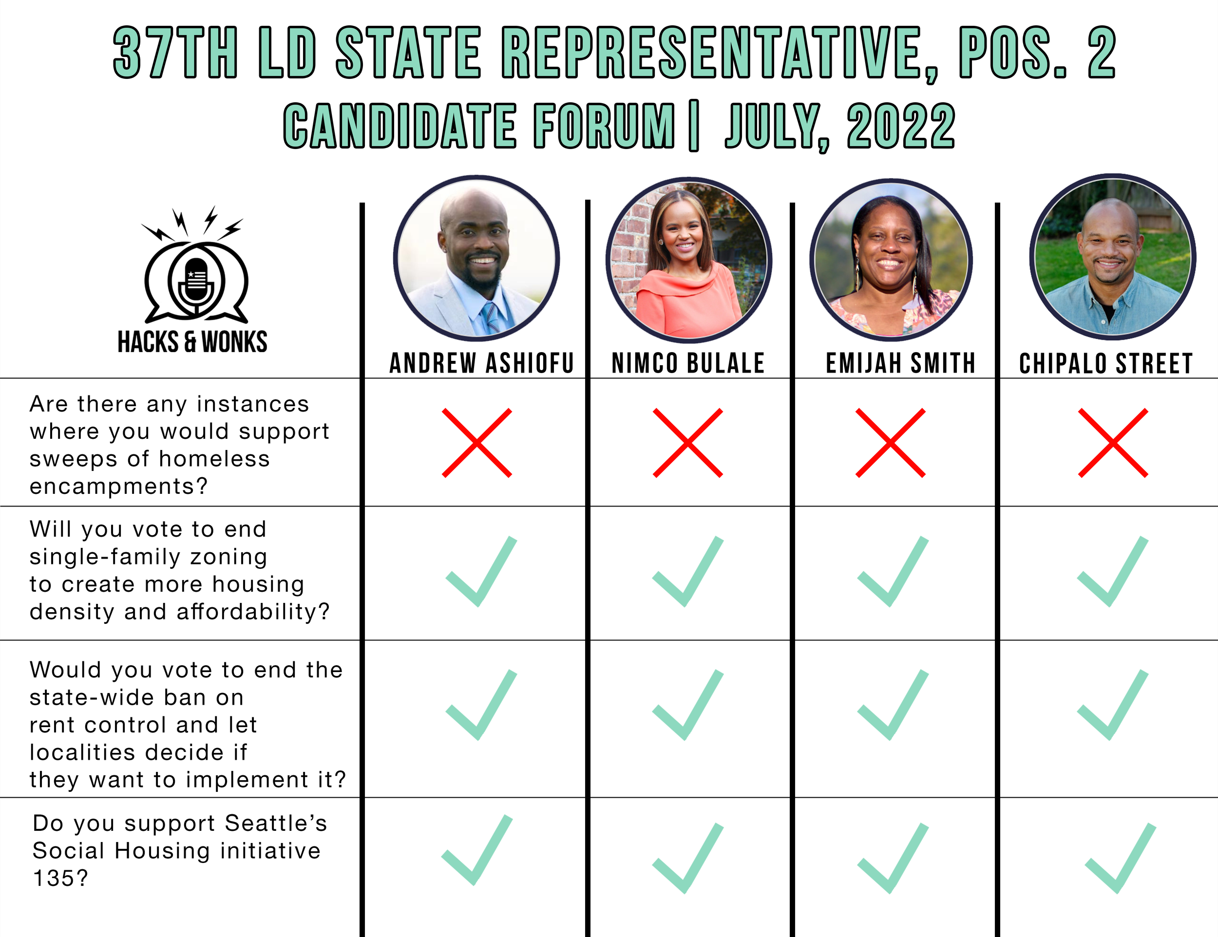 A graphic displaying the answers 37th LD State Rep. Position 2 candidates gave during the lightning round. For write-ups of the answers, see the transcript below.