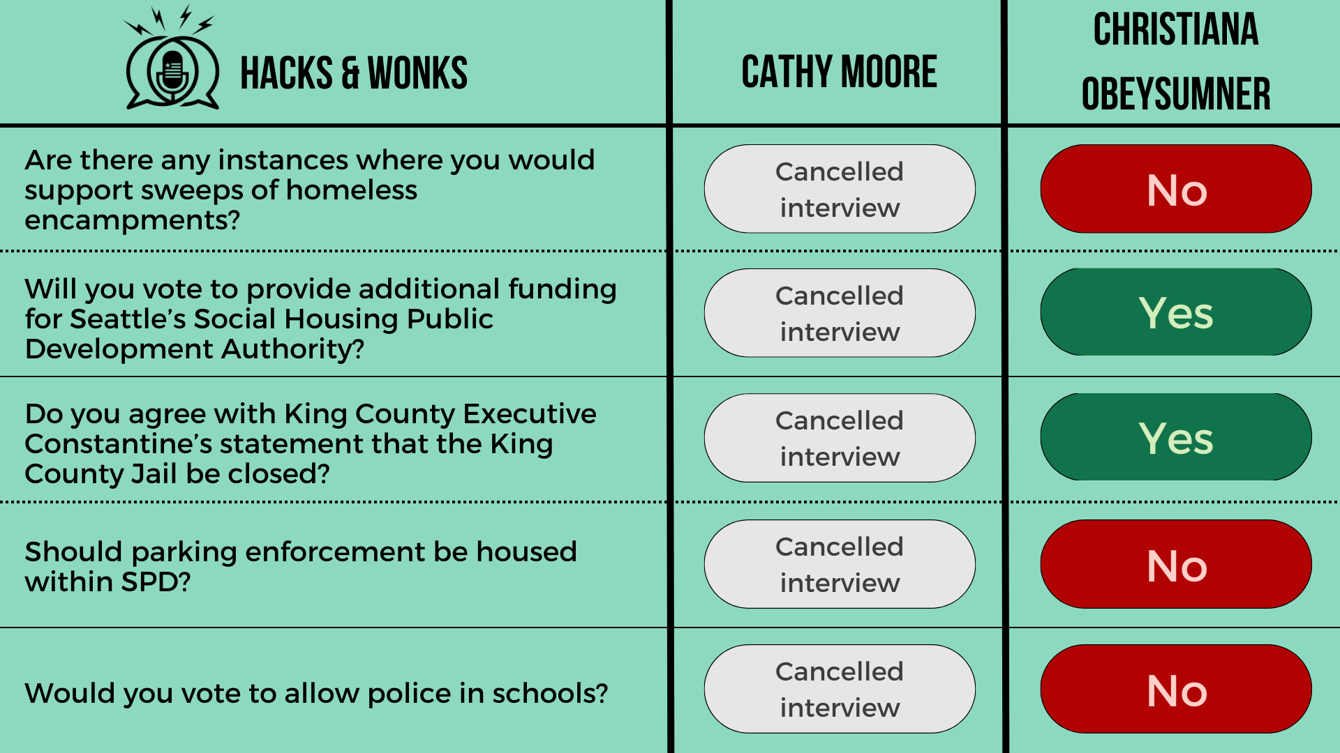 Q: Are there any instances where you would support sweeps of homeless encampments? Cathy Moore: Cancelled interview, ChrisTiana ObeySumner: No  Q: Will you vote to provide additional funding for Seattle’s Social Housing Public Development Authority?