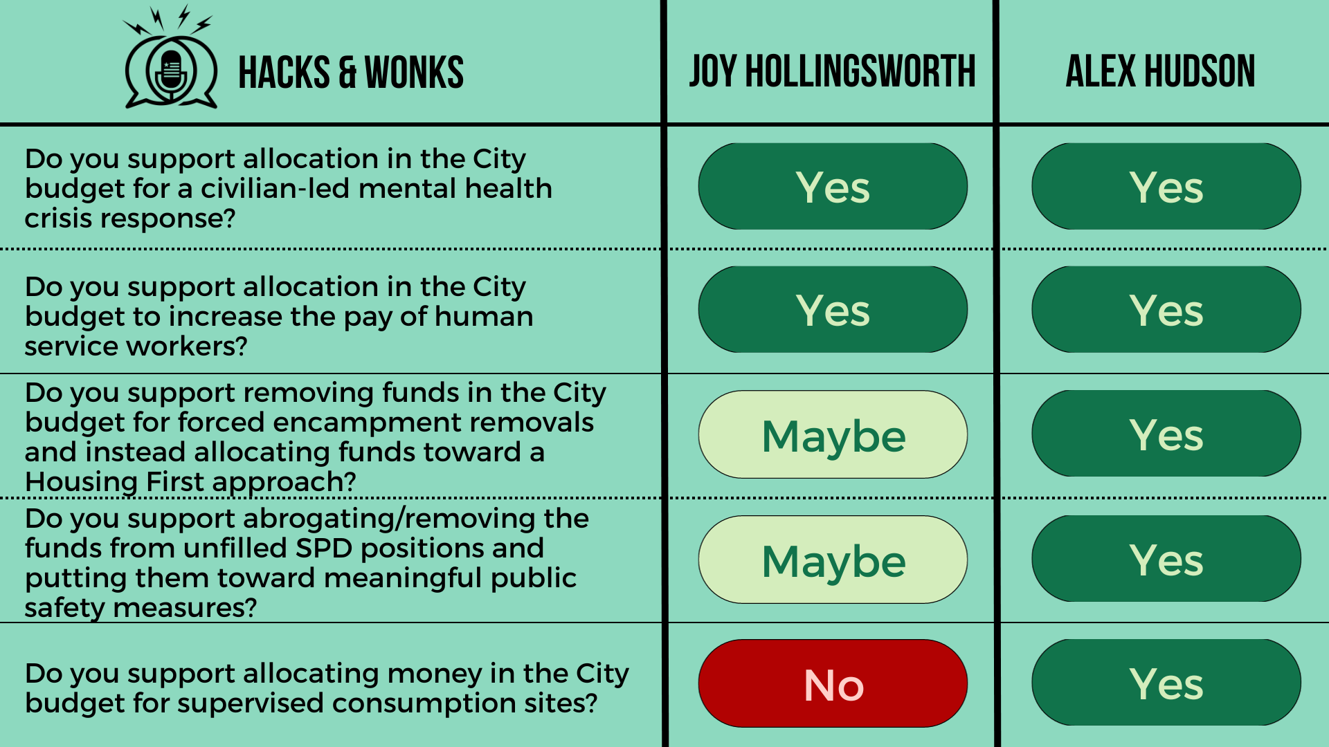 Q: Do you support allocation in the City budget for a civilian-led mental health crisis response? Joy Hollingsworth: Yes, Alex Hudson: Yes  Q: Do you support allocation in the City budget to increase the pay of human service workers? Joy Hollingswort
