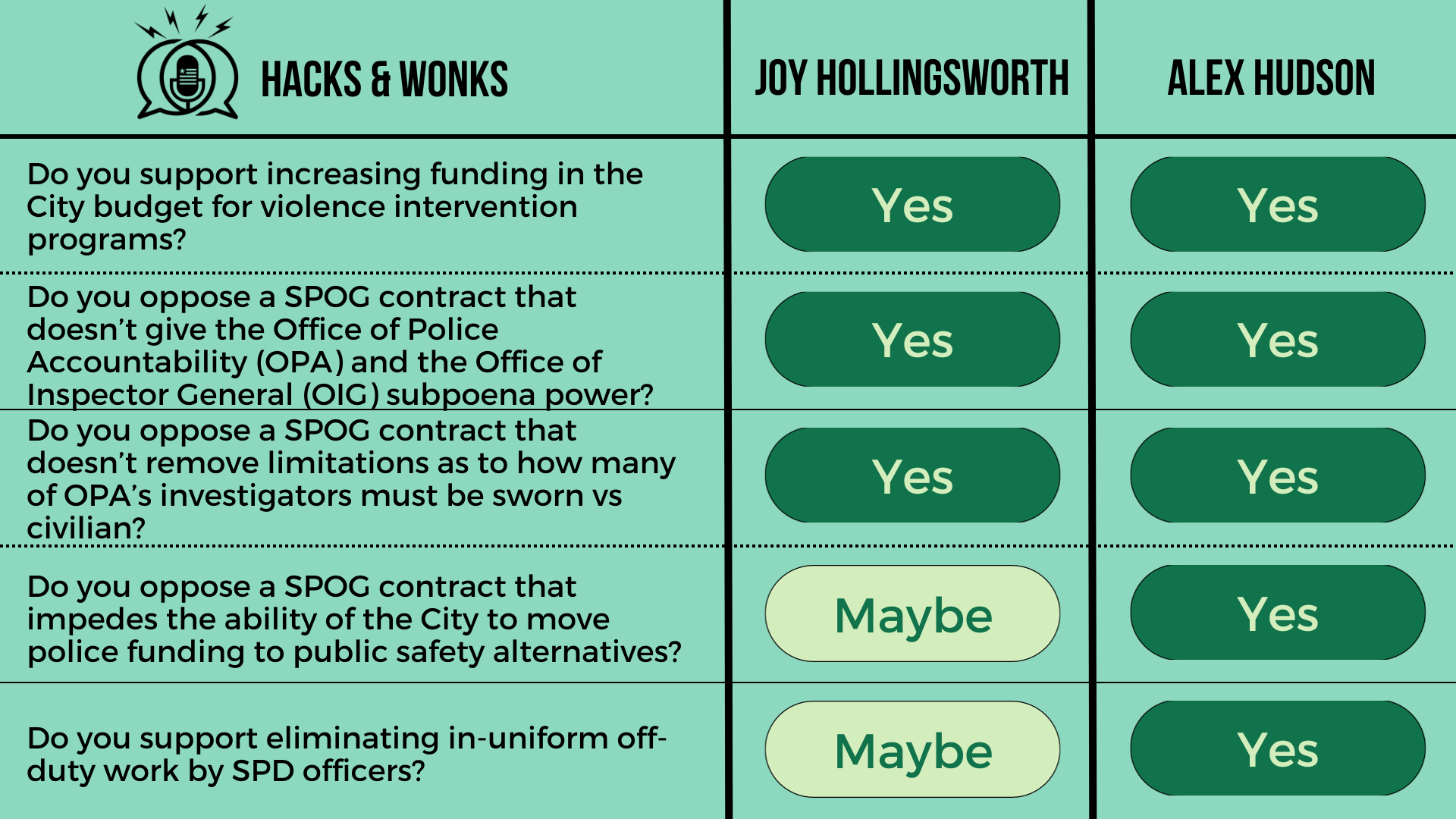 Q: Do you support increasing funding in the City budget for violence intervention programs? Joy Hollingsworth: Yes, Alex Hudson: Yes  Q: Do you oppose a SPOG contract that doesn’t give the Office of Police Accountability (OPA) and the Office of Inspe