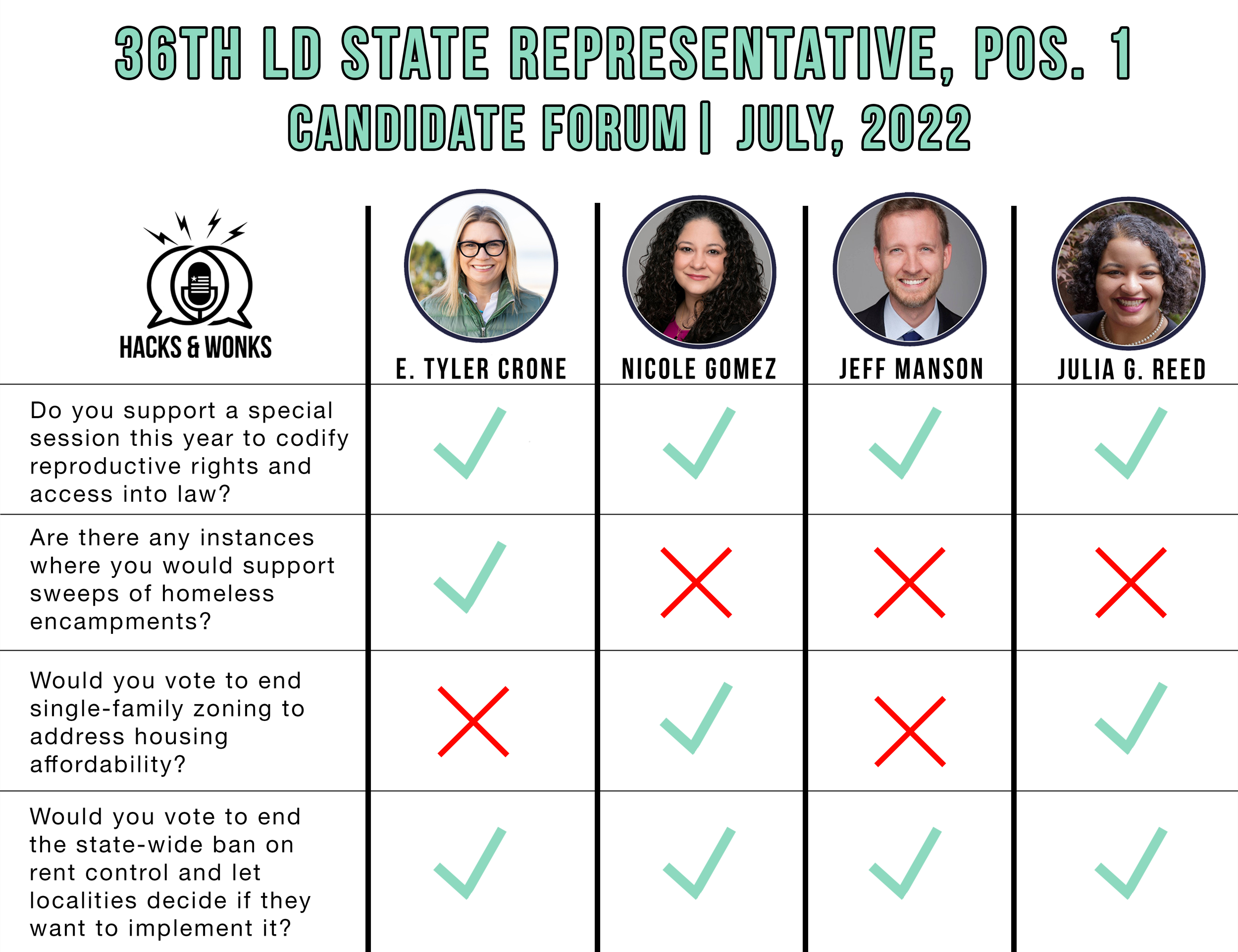A graphic displaying the answers 36th LD State Rep. Position 1 candidates gave during the lightning round. For write-ups of the answers, see the transcript below.