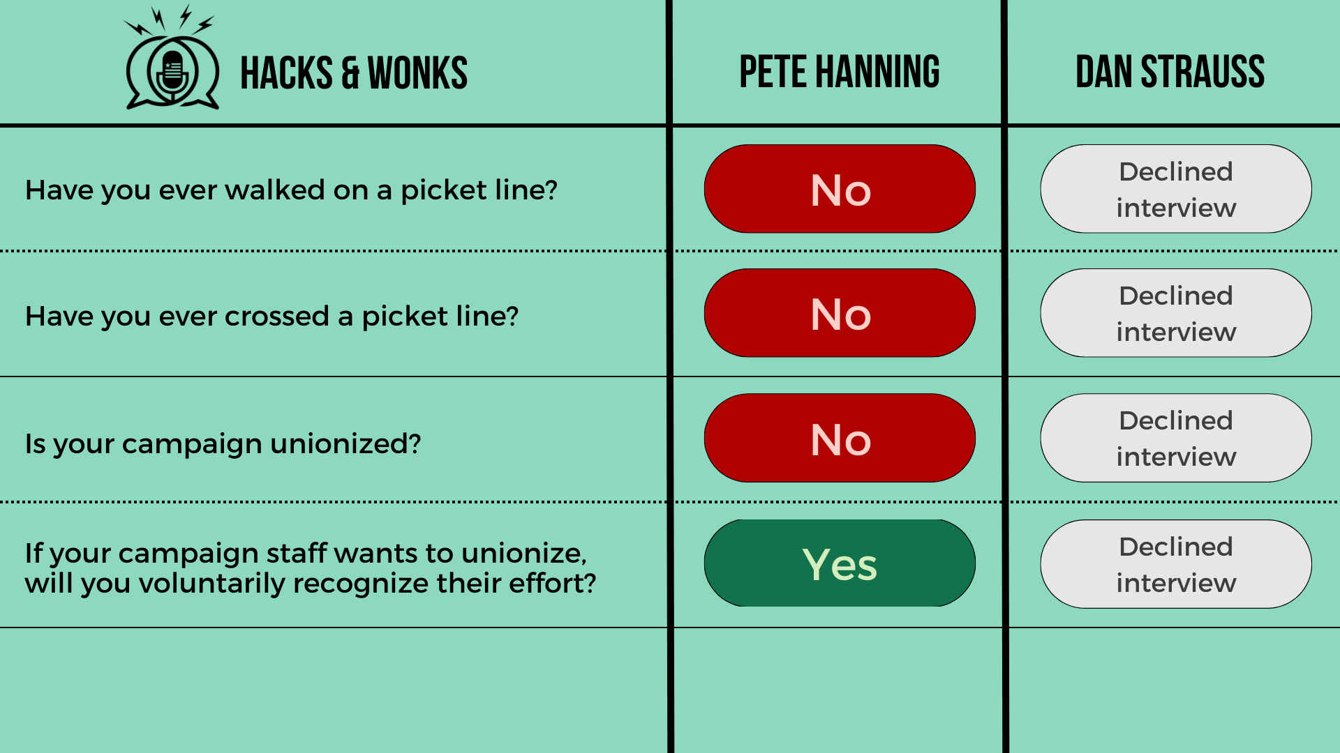 Q: Have you ever walked on a picket line? Pete Hanning: No, Dan Strauss: Declined interview  Q: Have you ever crossed a picket line? Pete Hanning: No, Dan Strauss: Declined interview  Q: Is your campaign unionized? Pete Hanning: No, Dan Strauss: Decl