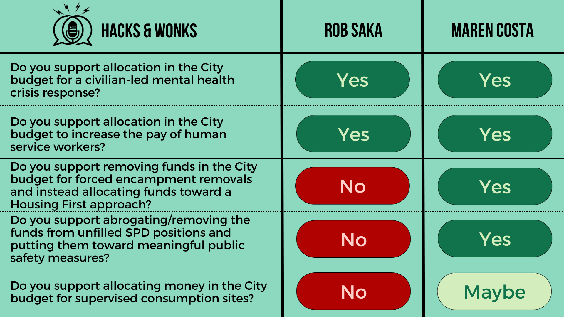 Q: Do you support allocation in the City budget for a civilian-led mental health crisis response? Rob Saka: Yes, Maren Costa: Yes  Q: Do you support allocation in the City budget to increase the pay of human service workers? Rob Saka: Yes, Maren Cost