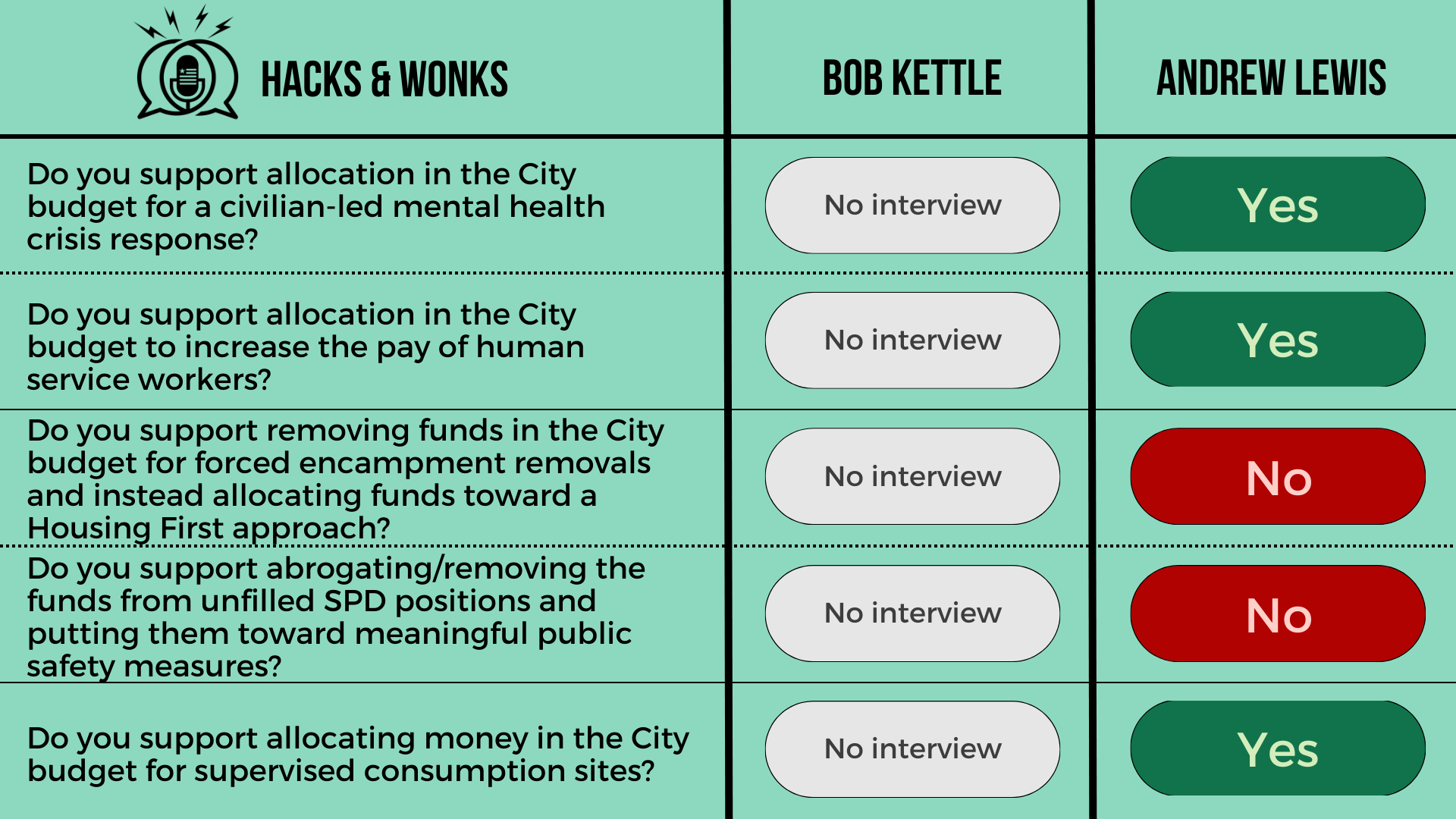 Q: Do you support allocation in the City budget for a civilian-led mental health crisis response? Bob Kettle: No interview, Andrew Lewis: Yes  Q: Do you support allocation in the City budget to increase the pay of human service workers? Bob Kettle: N