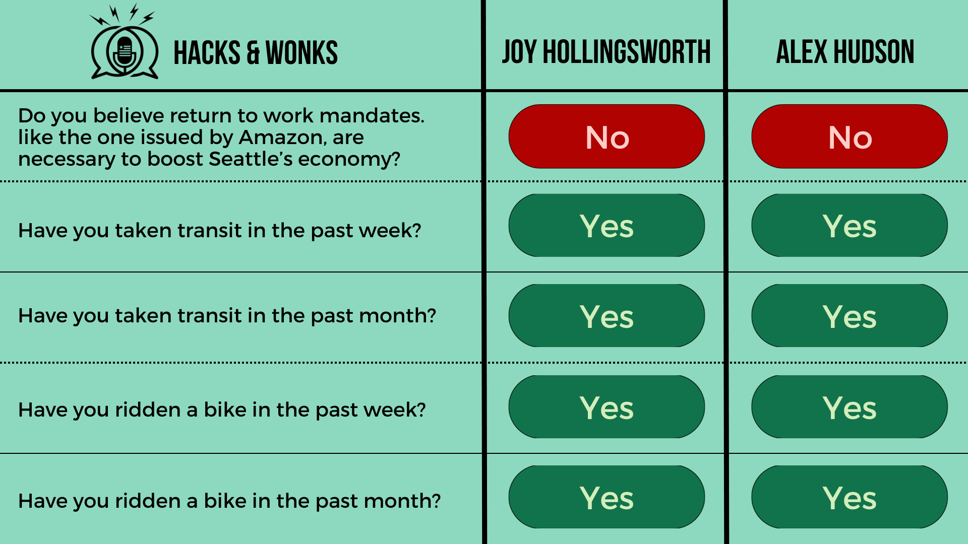 Q: Do you believe return to work mandates. like the one issued by Amazon, are necessary to boost Seattle’s economy? Joy Hollingsworth: No, Alex Hudson: No  Q: Have you taken transit in the past week? Joy Hollingsworth: Yes, Alex Hudson: Yes  Q: Have