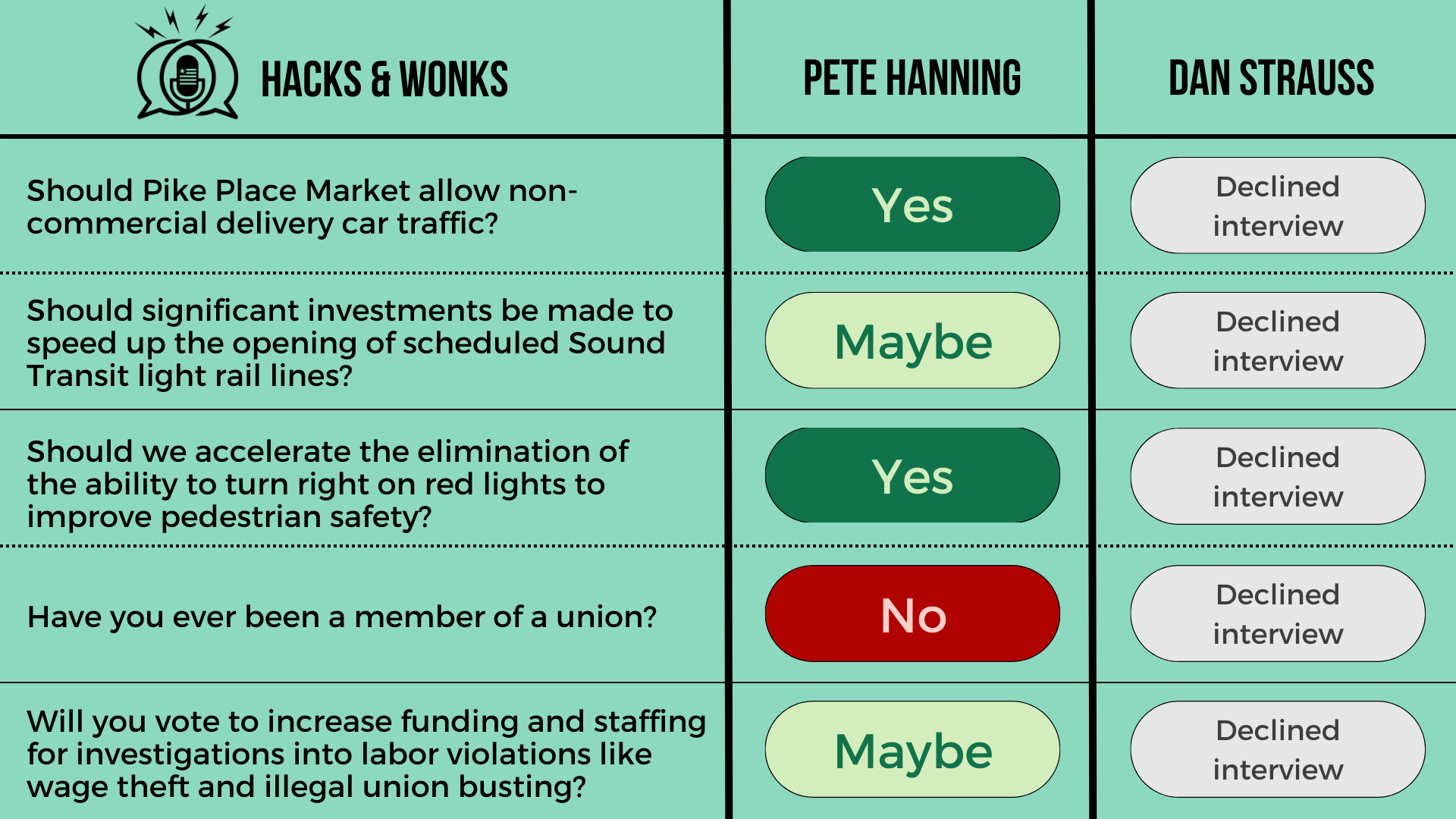 Q: Should Pike Place Market allow non-commercial delivery car traffic? Pete Hanning: Yes, Dan Strauss: Declined interview  Q: Should significant investments be made to speed up the opening of scheduled Sound Transit light rail lines? Pete Hanning: Ma