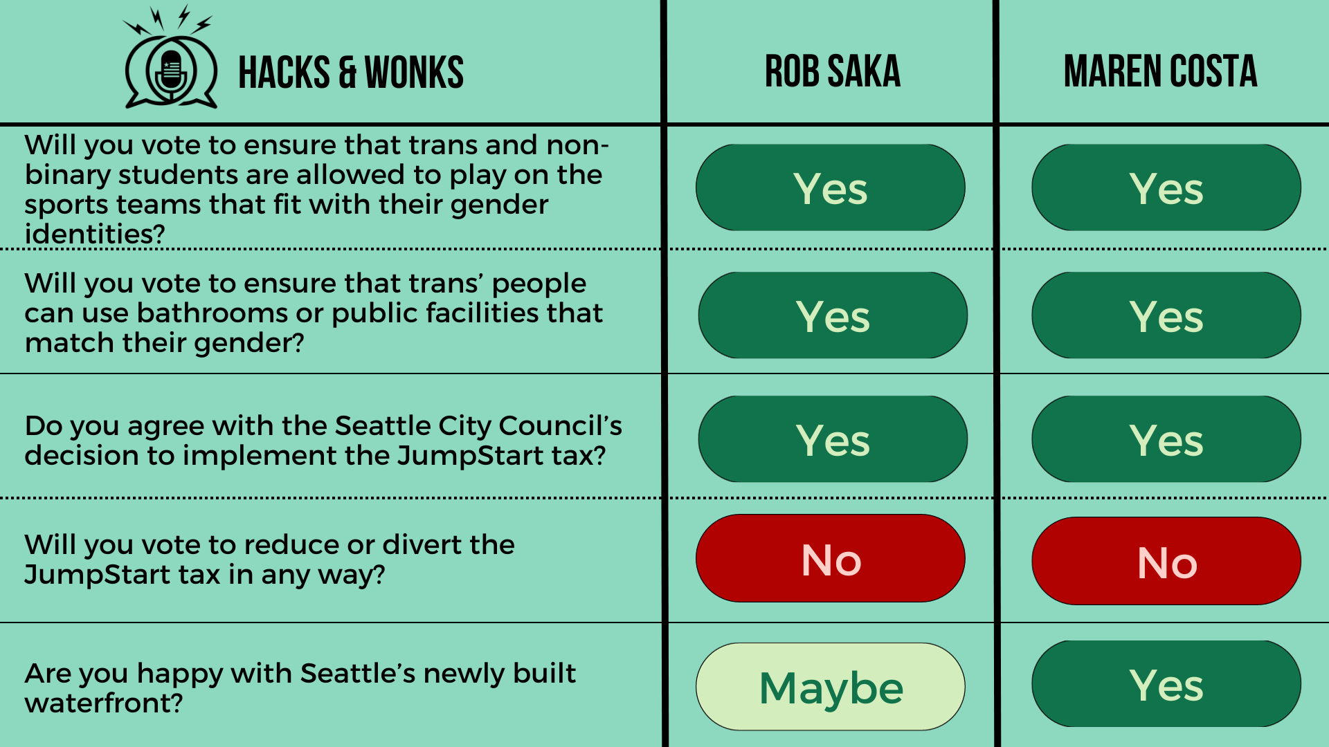 Q: Will you vote to ensure that trans and non-binary students are allowed to play on the sports teams that fit with their gender identities? Rob Saka: Yes, Maren Costa: Yes  Q: Will you vote to ensure that trans’ people can use bathrooms or public fa
