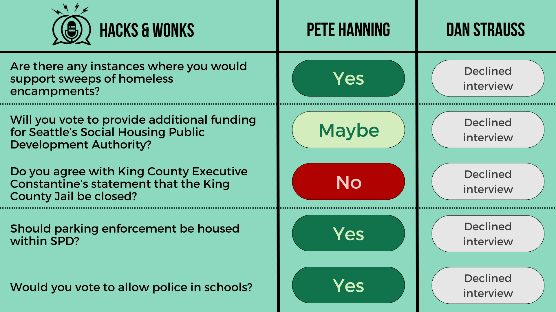 Q: Are there any instances where you would support sweeps of homeless encampments? Pete Hanning: Yes, Dan Strauss: Declined interview  Q: Will you vote to provide additional funding for Seattle’s Social Housing Public Development Authority? Pete Hann