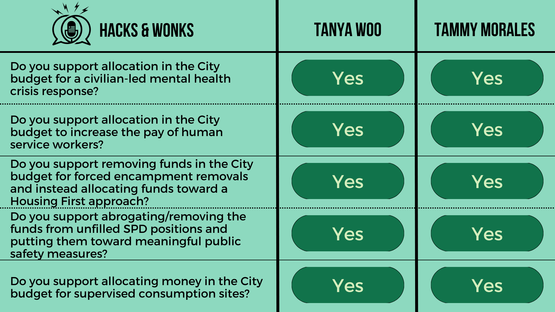 Q: Do you support allocation in the City budget for a civilian-led mental health crisis response? Tanya Woo: Yes, Tammy Morales: Yes  Q: Do you support allocation in the City budget to increase the pay of human service workers? Tanya Woo: Yes, Tammy