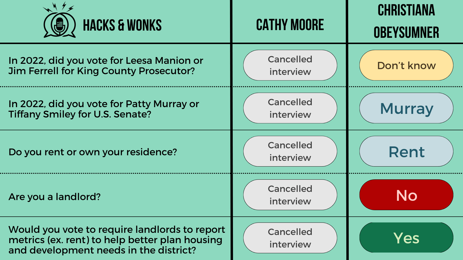 Q: In 2022, did you vote for Leesa Manion or Jim Ferrell for King County Prosecutor? Cathy Moore: Cancelled interview, ChrisTiana ObeySumner: Don’t know  Q: In 2022, did you vote for Patty Murray or Tiffany Smiley for U.S. Senate? Cathy Moore: Cancel