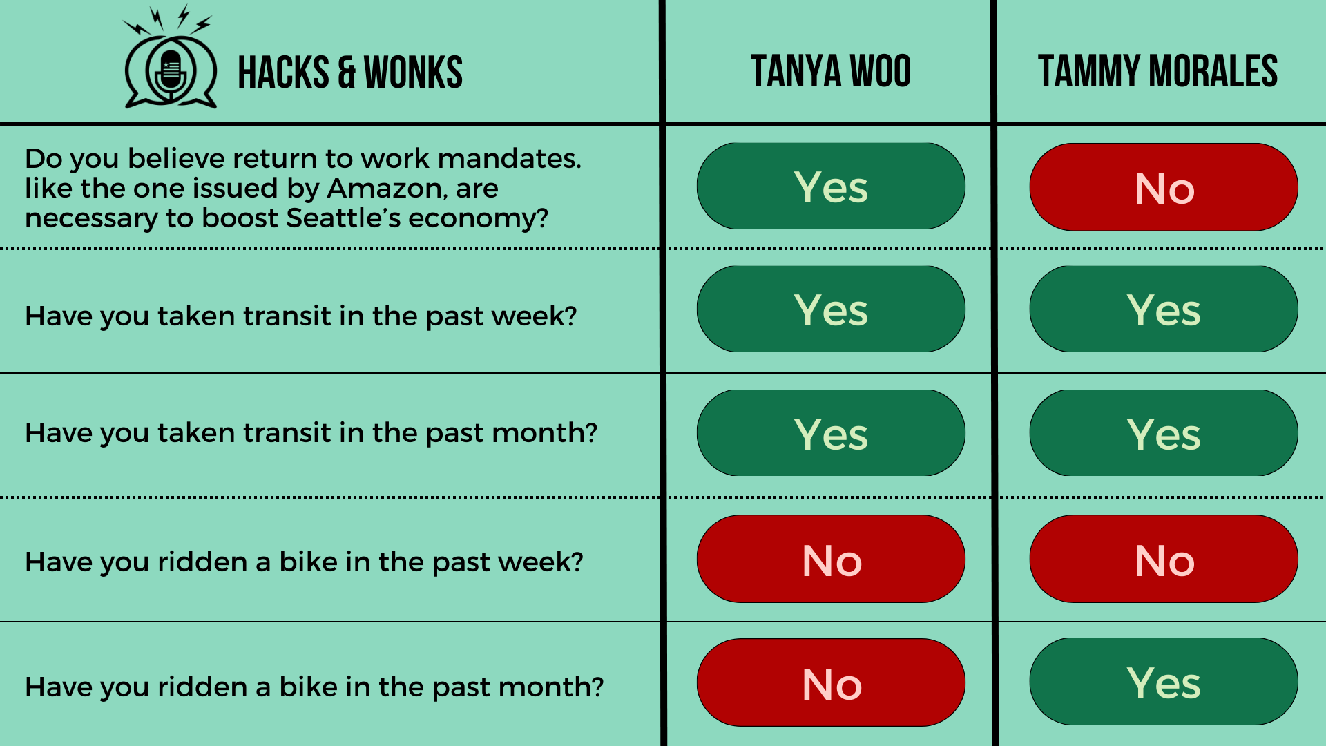 Q: Do you believe return to work mandates. like the one issued by Amazon, are necessary to boost Seattle’s economy? Tanya Woo: Yes, Tammy Morales: No  Q: Have you taken transit in the past week? Tanya Woo: Yes, Tammy Morales: Yes  Q: Have you taken t