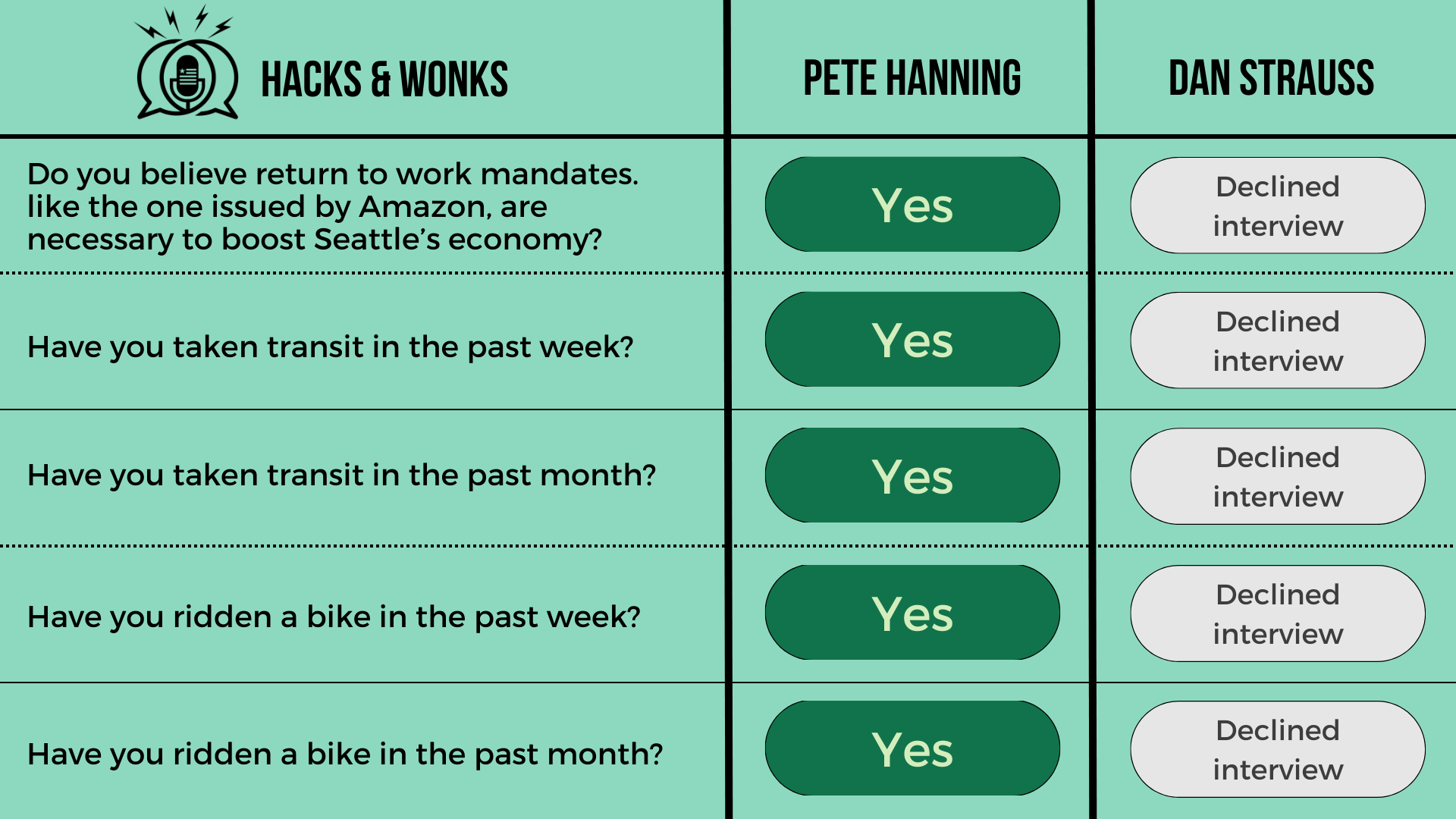 Q: Do you believe return to work mandates. like the one issued by Amazon, are necessary to boost Seattle’s economy? Pete Hanning: Yes, Dan Strauss: Declined interview  Q: Have you taken transit in the past week? Pete Hanning: Yes, Dan Strauss: Declin