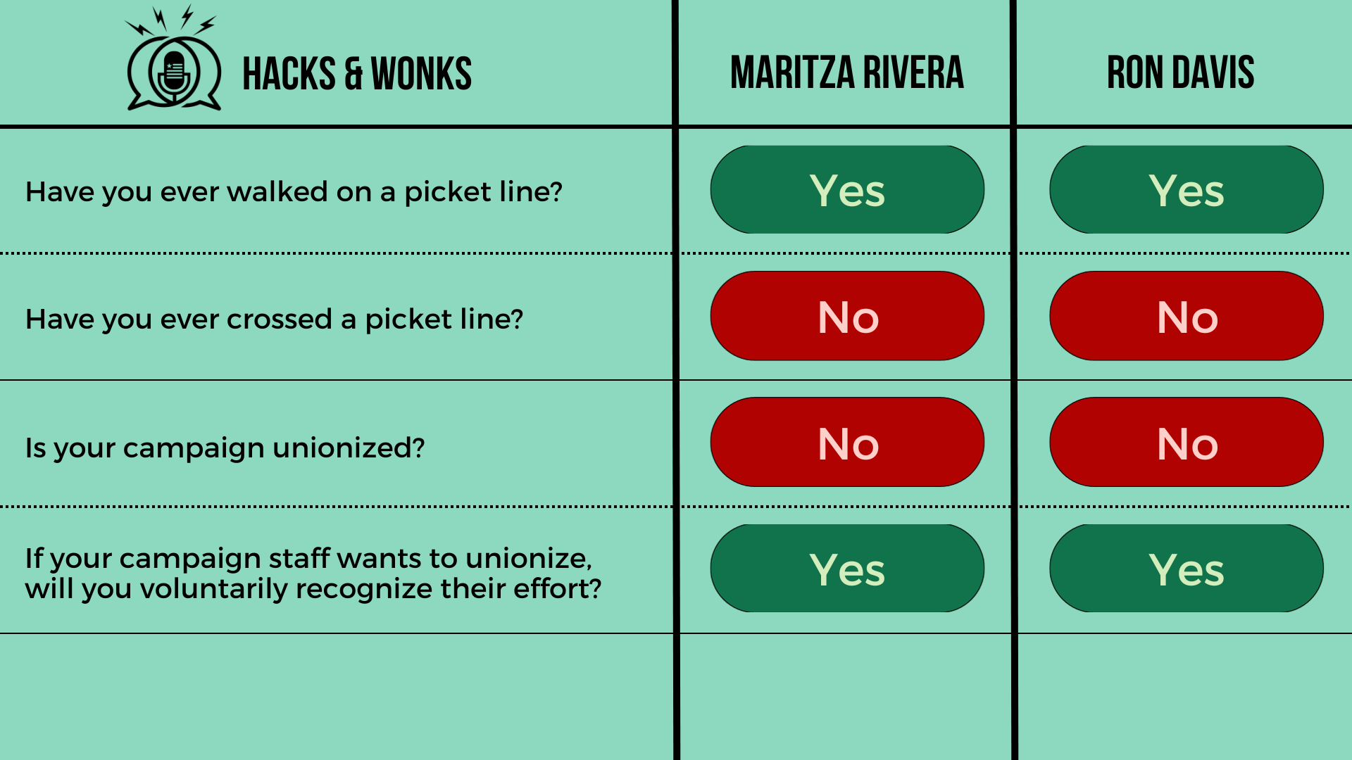 Q: Have you ever walked on a picket line? Maritza Rivera: Yes, Ron Davis: Yes  Q: Have you ever crossed a picket line? Maritza Rivera: No, Ron Davis: No  Q: Is your campaign unionized? Maritza Rivera: No, Ron Davis: No  Q: If your campaign staff want