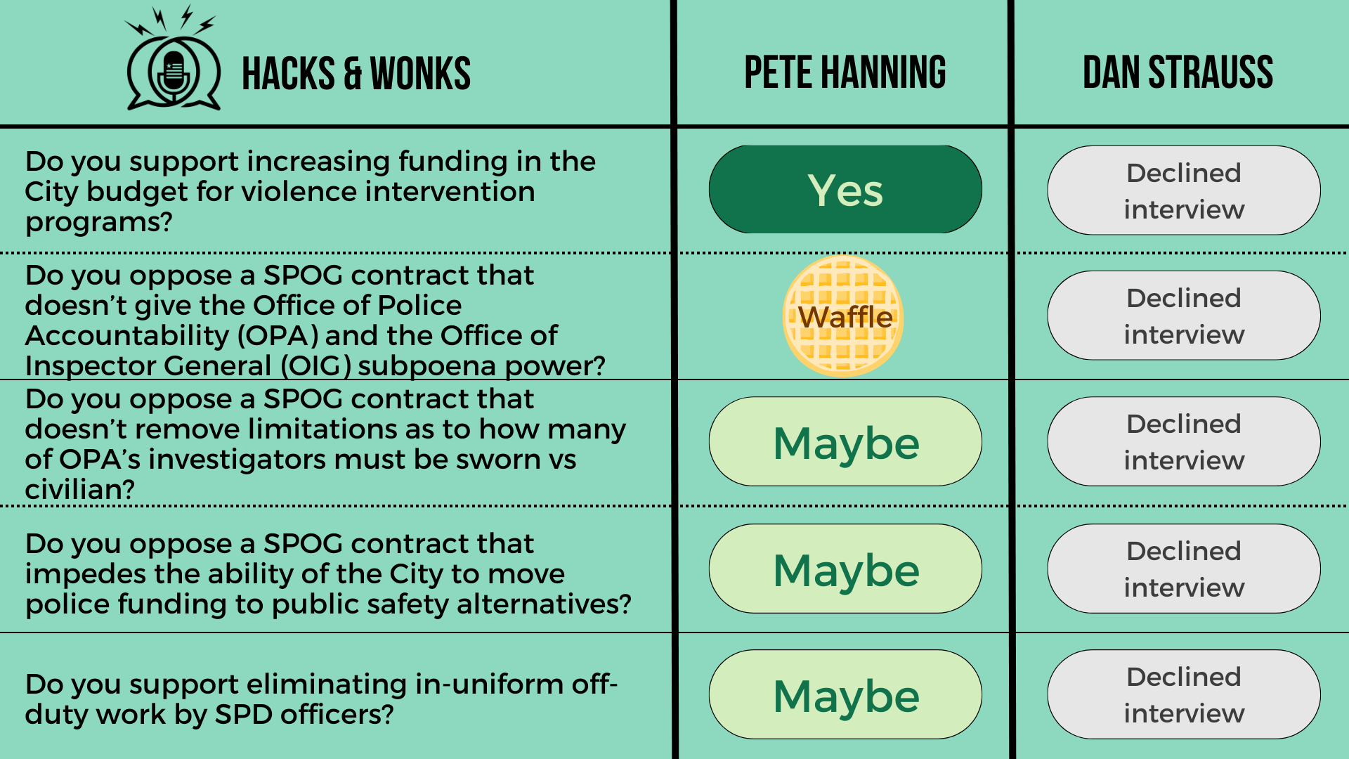 Q: Do you support increasing funding in the City budget for violence intervention programs? Pete Hanning: Yes, Dan Strauss: Declined interview  Q: Do you oppose a SPOG contract that doesn’t give the Office of Police Accountability (OPA) and the Offic