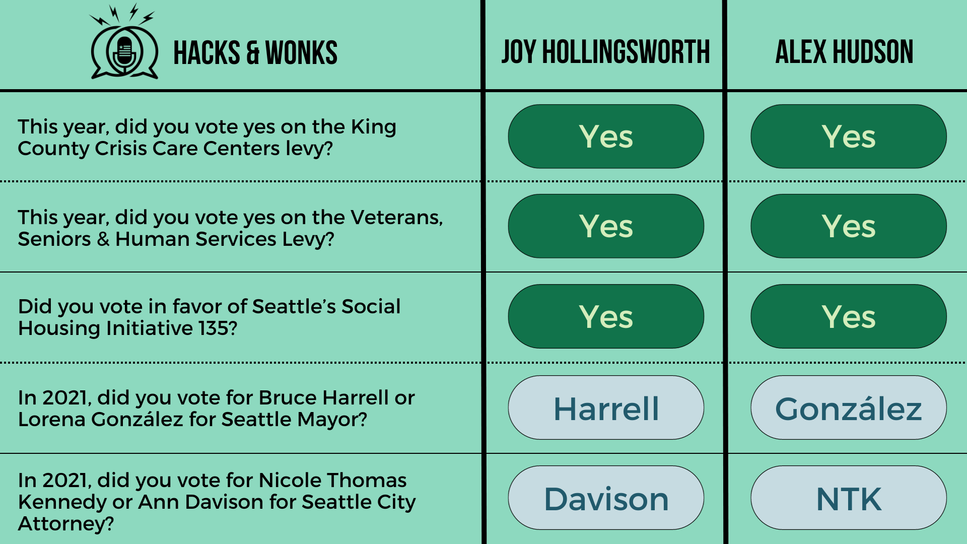Q: This year, did you vote yes on the King County Crisis Care Centers levy? Joy Hollingsworth: Yes, Alex Hudson: Yes  Q: This year, did you vote yes on the Veterans, Seniors & Human Services Levy? Joy Hollingsworth: Yes, Alex Hudson: Yes  Q: Did you