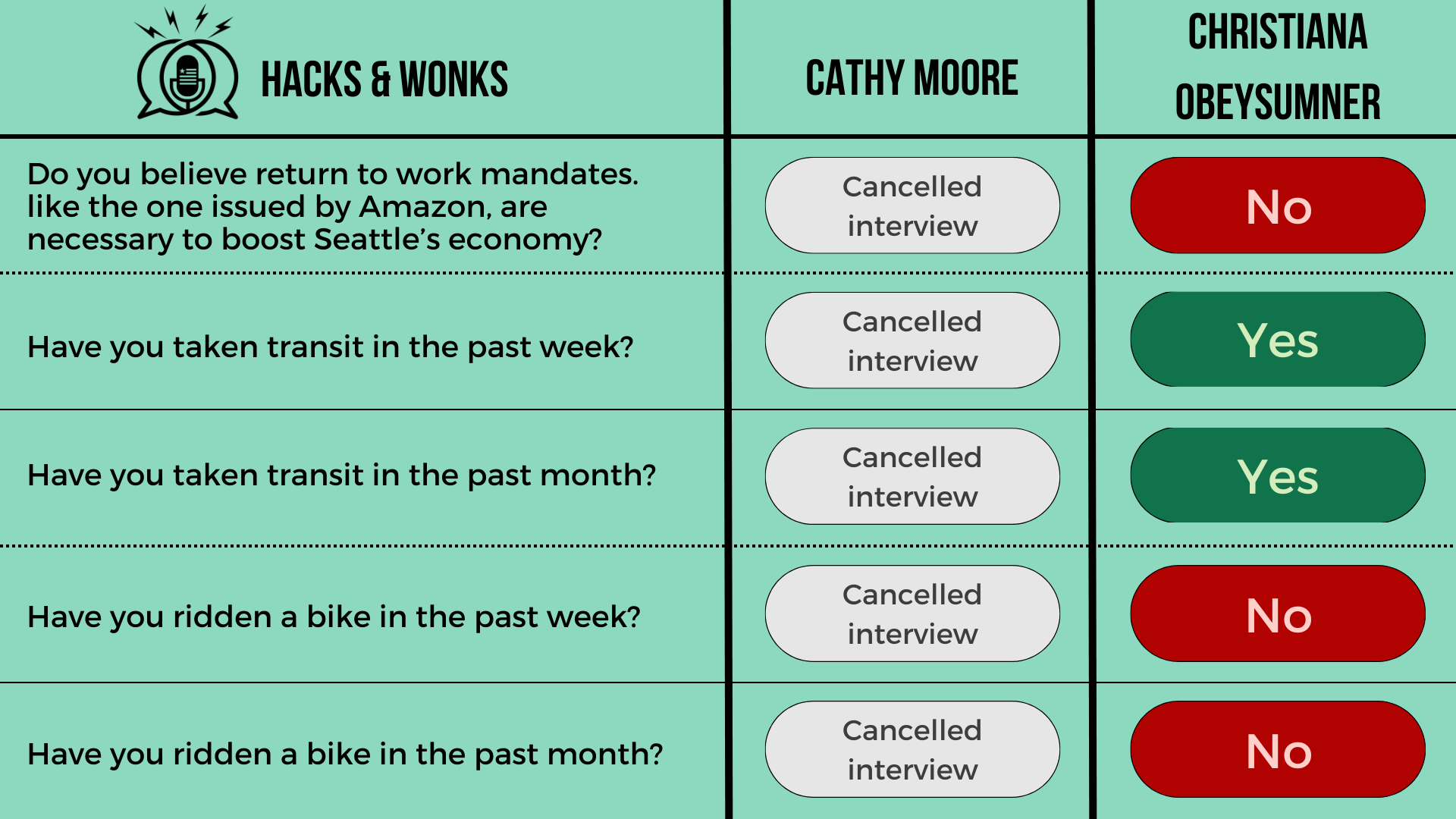 Q: Do you believe return to work mandates. like the one issued by Amazon, are necessary to boost Seattle’s economy? Cathy Moore: Cancelled interview, ChrisTiana ObeySumner: No  Q: Have you taken transit in the past week? Cathy Moore: Cancelled interv