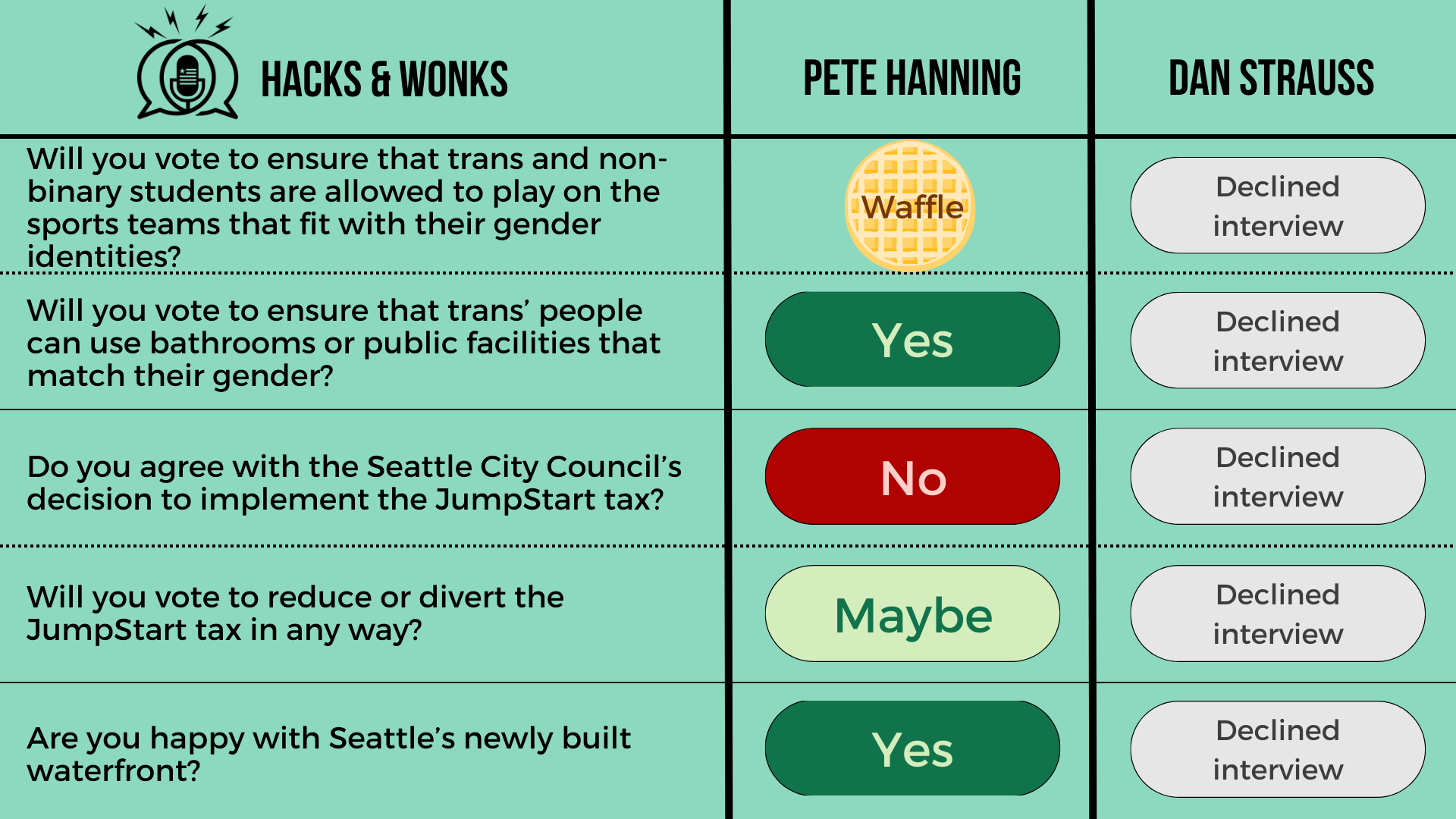 Q: Will you vote to ensure that trans and non-binary students are allowed to play on the sports teams that fit with their gender identities? Pete Hanning: Waffle, Dan Strauss: Declined interview  Q: Will you vote to ensure that trans’ people can use