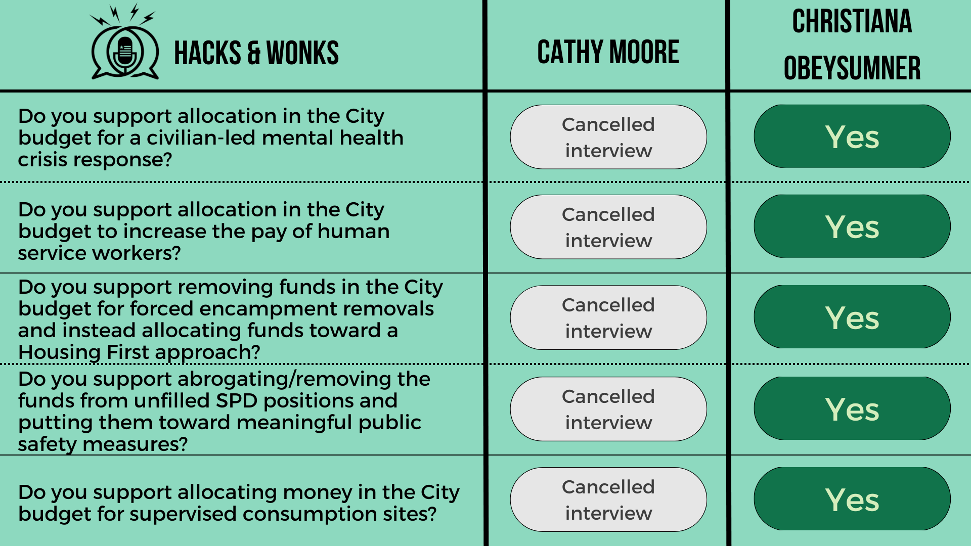 Q: Do you support allocation in the City budget for a civilian-led mental health crisis response? Cathy Moore: Cancelled interview, ChrisTiana ObeySumner: Yes  Q: Do you support allocation in the City budget to increase the pay of human service worke