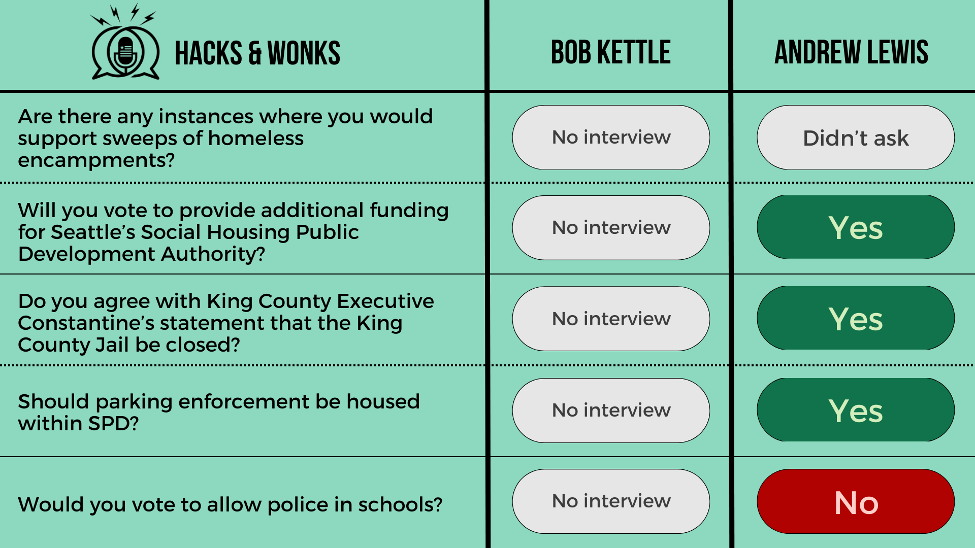 Q: Are there any instances where you would support sweeps of homeless encampments? Bob Kettle: No interview, Andrew Lewis: Didn’t ask  Q: Will you vote to provide additional funding for Seattle’s Social Housing Public Development Authority? Bob Kettl