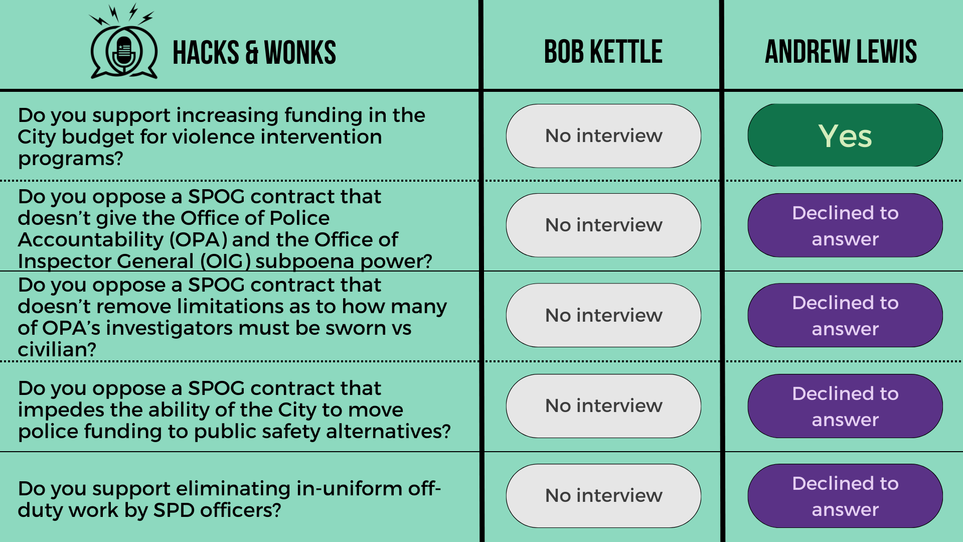 Q: Do you support increasing funding in the City budget for violence intervention programs? Bob Kettle: No interview, Andrew Lewis: Yes  Q: Do you oppose a SPOG contract that doesn’t give the Office of Police Accountability (OPA) and the Office of In