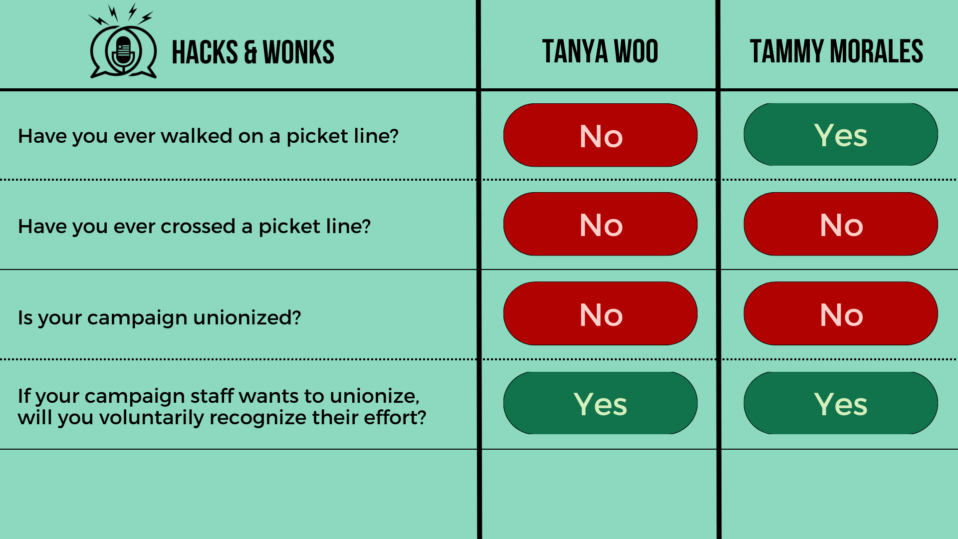 Q: Have you ever walked on a picket line? Tanya Woo: No, Tammy Morales: Yes  Q: Have you ever crossed a picket line? Tanya Woo: No, Tammy Morales: No  Q: Is your campaign unionized? Tanya Woo: No, Tammy Morales: No  Q: If your campaign staff wants to