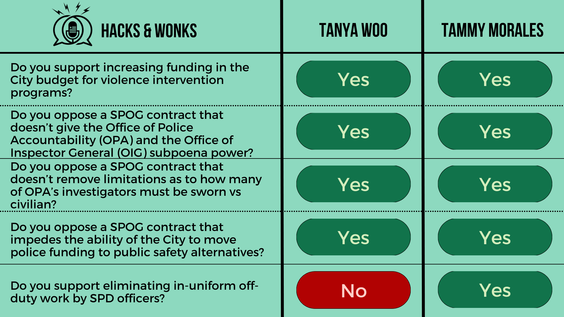 Q: Do you support increasing funding in the City budget for violence intervention programs? Tanya Woo: Yes, Tammy Morales: Yes  Q: Do you oppose a SPOG contract that doesn’t give the Office of Police Accountability (OPA) and the Office of Inspector G