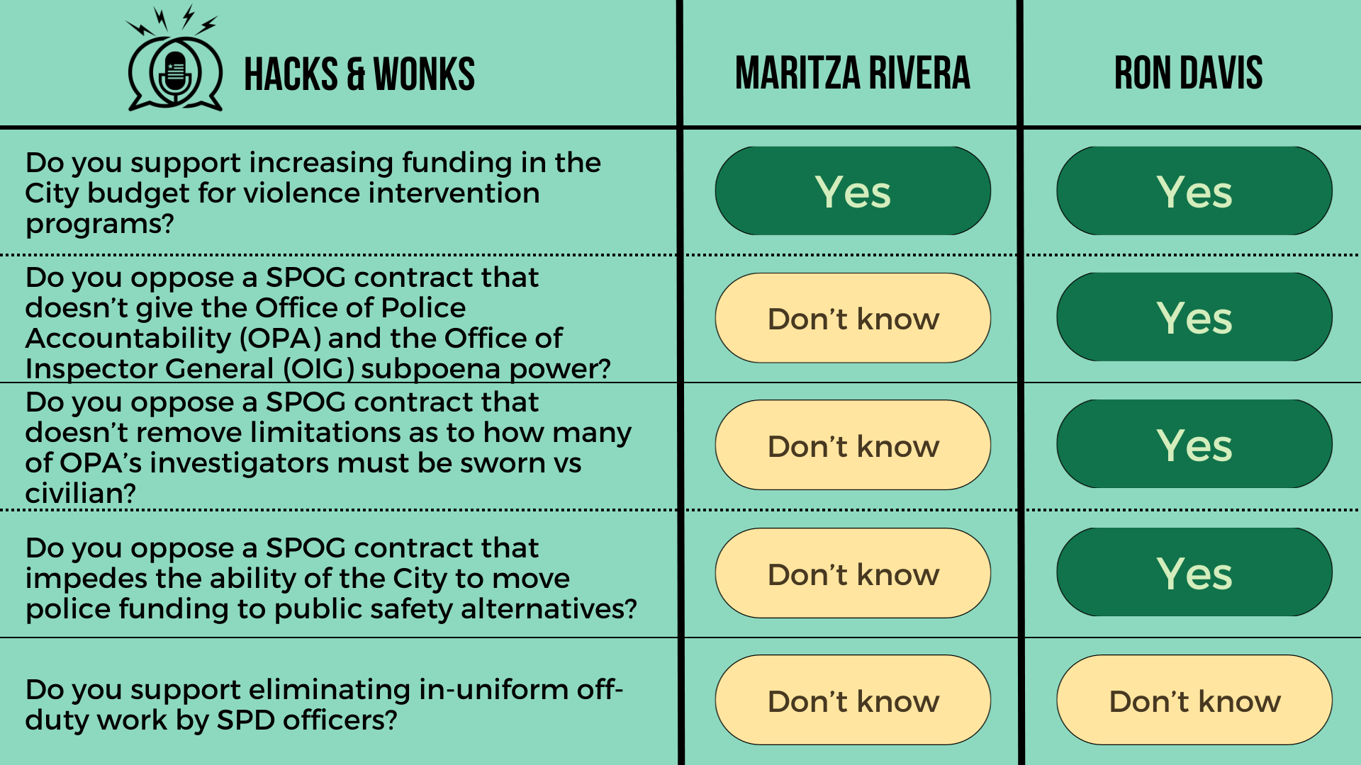 Q: Do you support increasing funding in the City budget for violence intervention programs? Maritza Rivera: Yes, Ron Davis: Yes  Q: Do you oppose a SPOG contract that doesn’t give the Office of Police Accountability (OPA) and the Office of Inspector