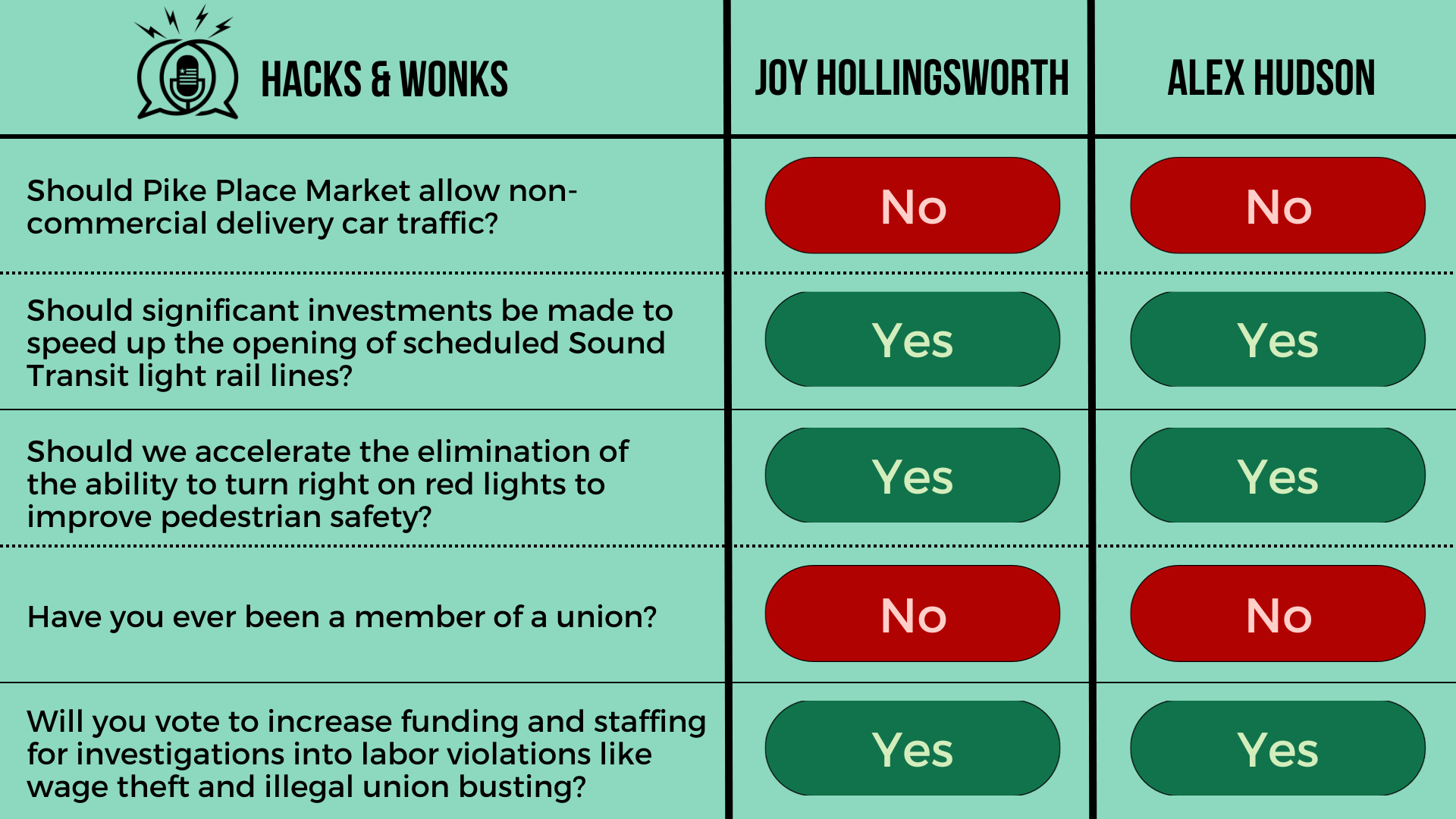 Q: Should Pike Place Market allow non-commercial delivery car traffic? Joy Hollingsworth: No, Alex Hudson: No  Q: Should significant investments be made to speed up the opening of scheduled Sound Transit light rail lines? Joy Hollingsworth: Yes, Alex