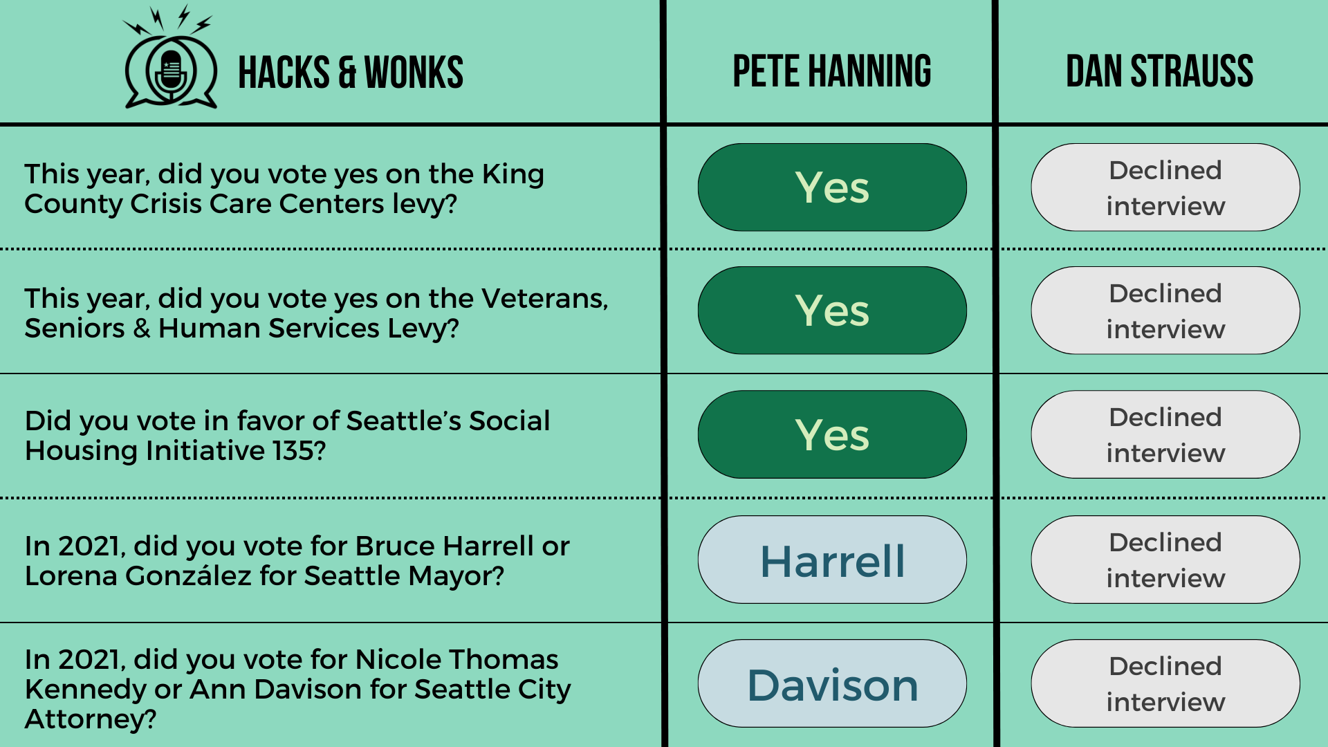Q: This year, did you vote yes on the King County Crisis Care Centers levy? Pete Hanning: Yes, Dan Strauss: Declined interview  Q: This year, did you vote yes on the Veterans, Seniors & Human Services Levy? Pete Hanning: Yes, Dan Strauss: Declined in