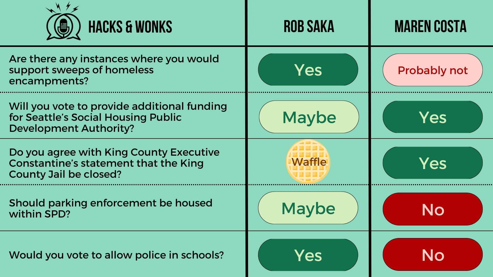 Q: Are there any instances where you would support sweeps of homeless encampments? Rob Saka: Yes, Maren Costa: Probably not  Q: Will you vote to provide additional funding for Seattle’s Social Housing Public Development Authority? Rob Saka: Maybe, Ma