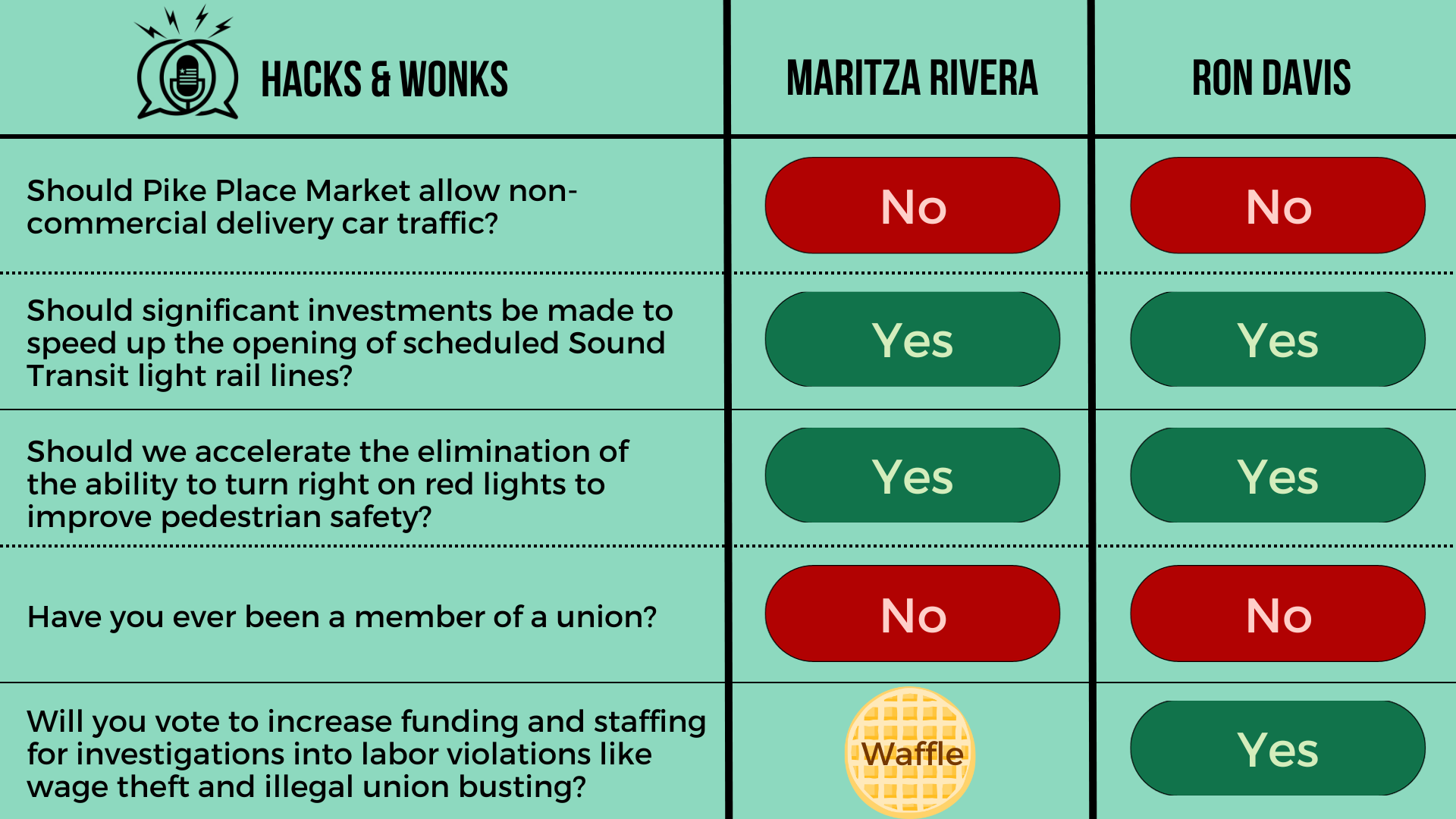 Q: Should Pike Place Market allow non-commercial delivery car traffic? Maritza Rivera: No, Ron Davis: No  Q: Should significant investments be made to speed up the opening of scheduled Sound Transit light rail lines? Maritza Rivera: Yes, Ron Davis: Y