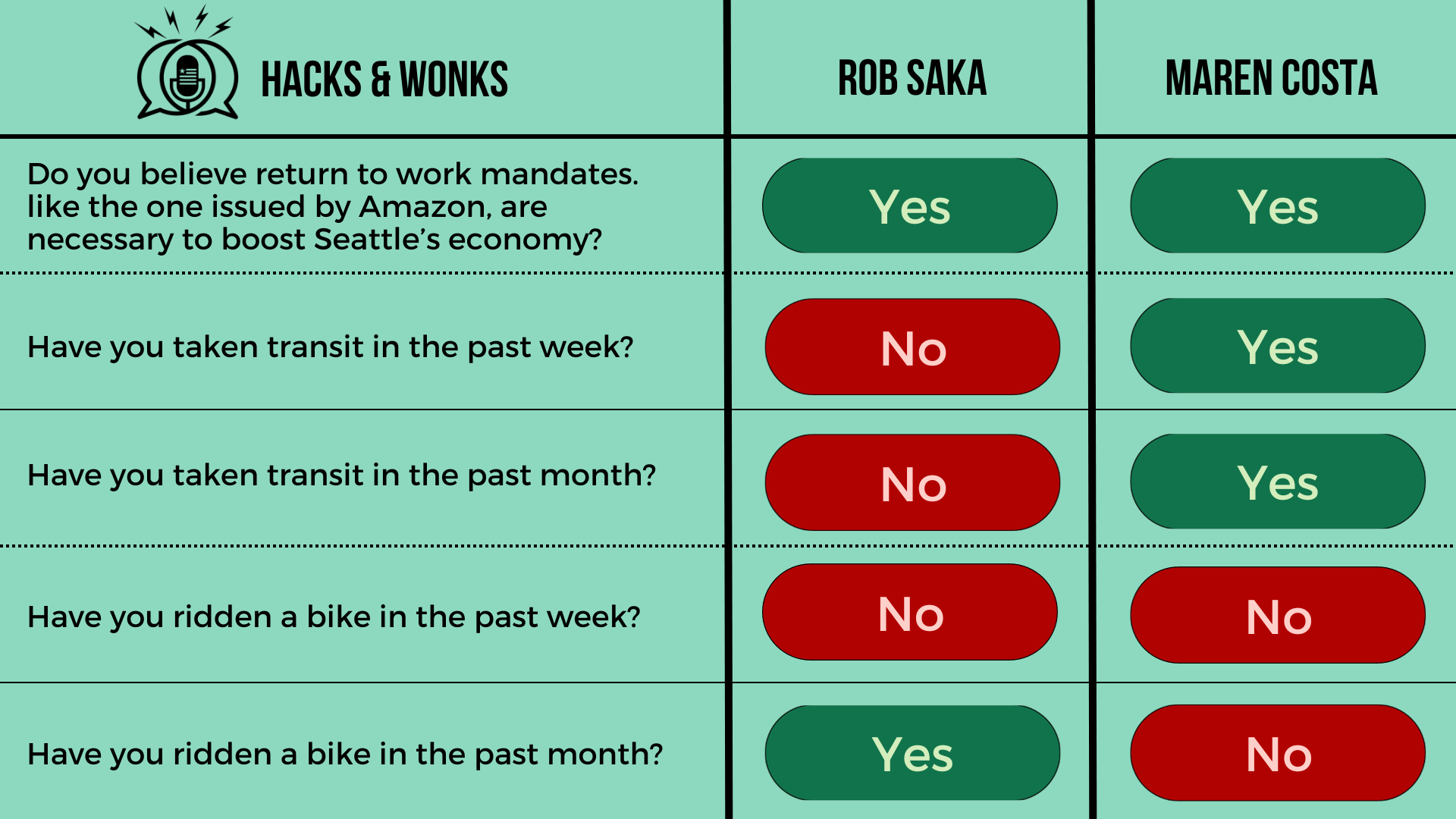 Q: Do you believe return to work mandates. like the one issued by Amazon, are necessary to boost Seattle’s economy? Rob Saka: Yes, Maren Costa: Yes  Q: Have you taken transit in the past week? Rob Saka: No, Maren Costa: Yes  Q: Have you taken transit
